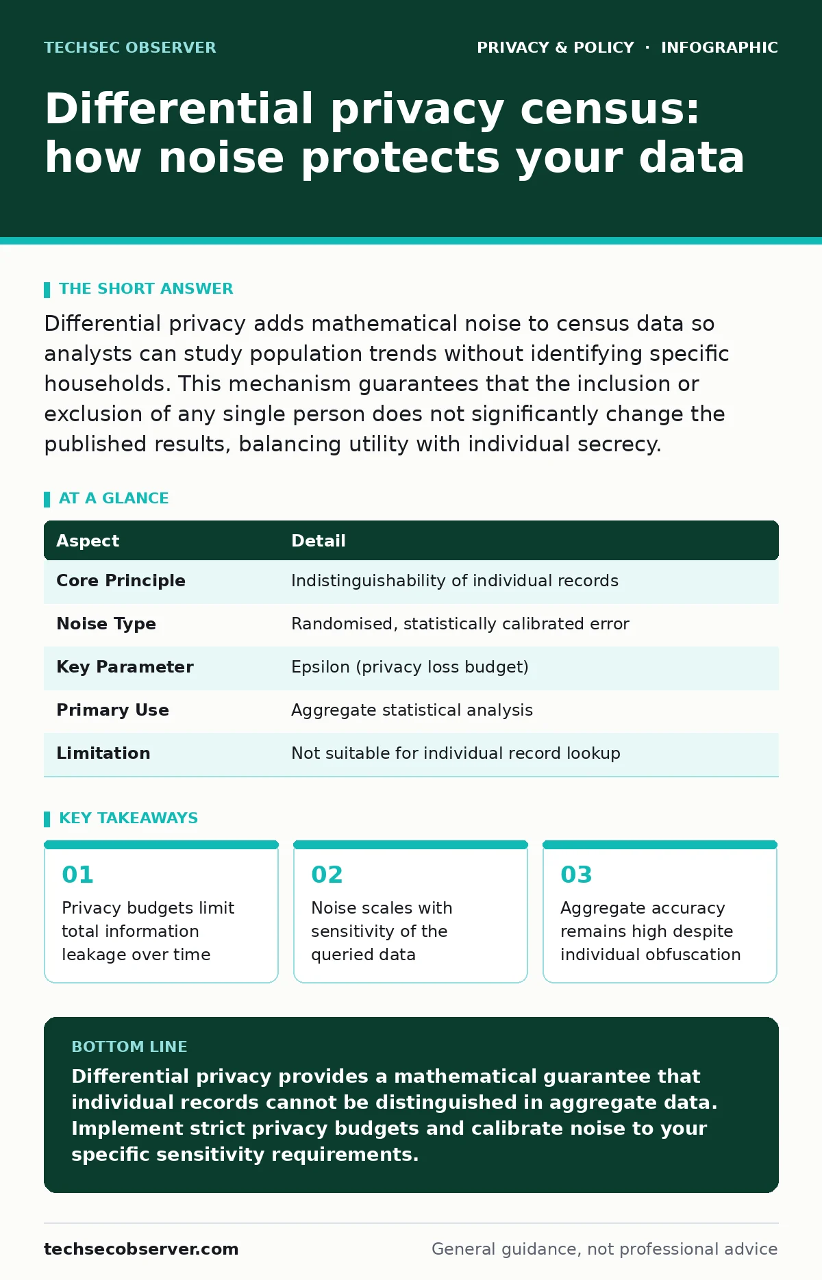Infographic: Differential privacy census: how noise protects your data. Privacy budgets limit total information leakage over time Noise scales with sensitivity of the queried data Aggregate accuracy remains high despite individual obfuscation