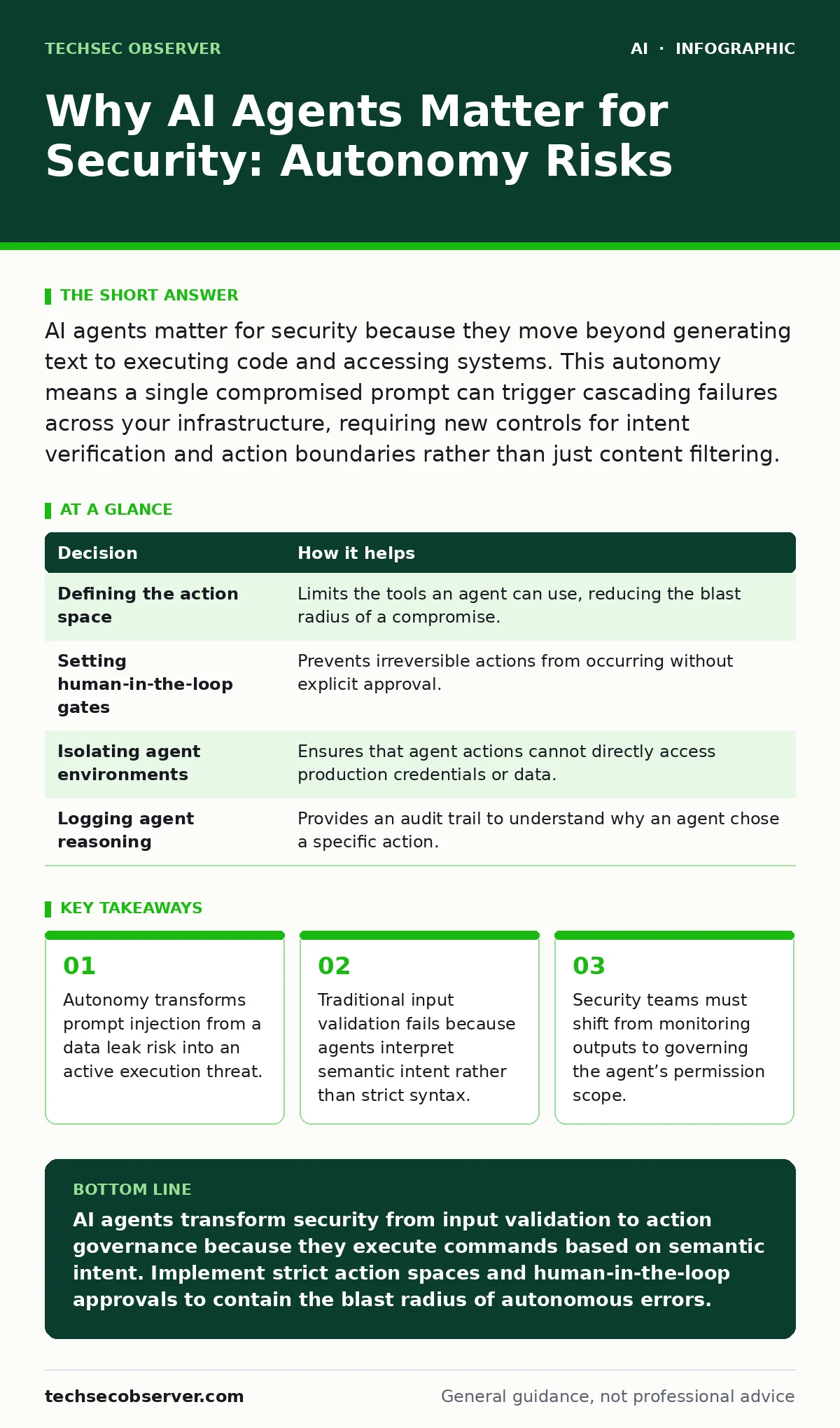Infographic: Why AI Agents Matter for Security: Autonomy Risks. Autonomy transforms prompt injection from a data leak risk into an active execution threat. Traditional input validation fails because agents interpret semantic intent rather than strict syntax. Security teams must shift from monitoring
