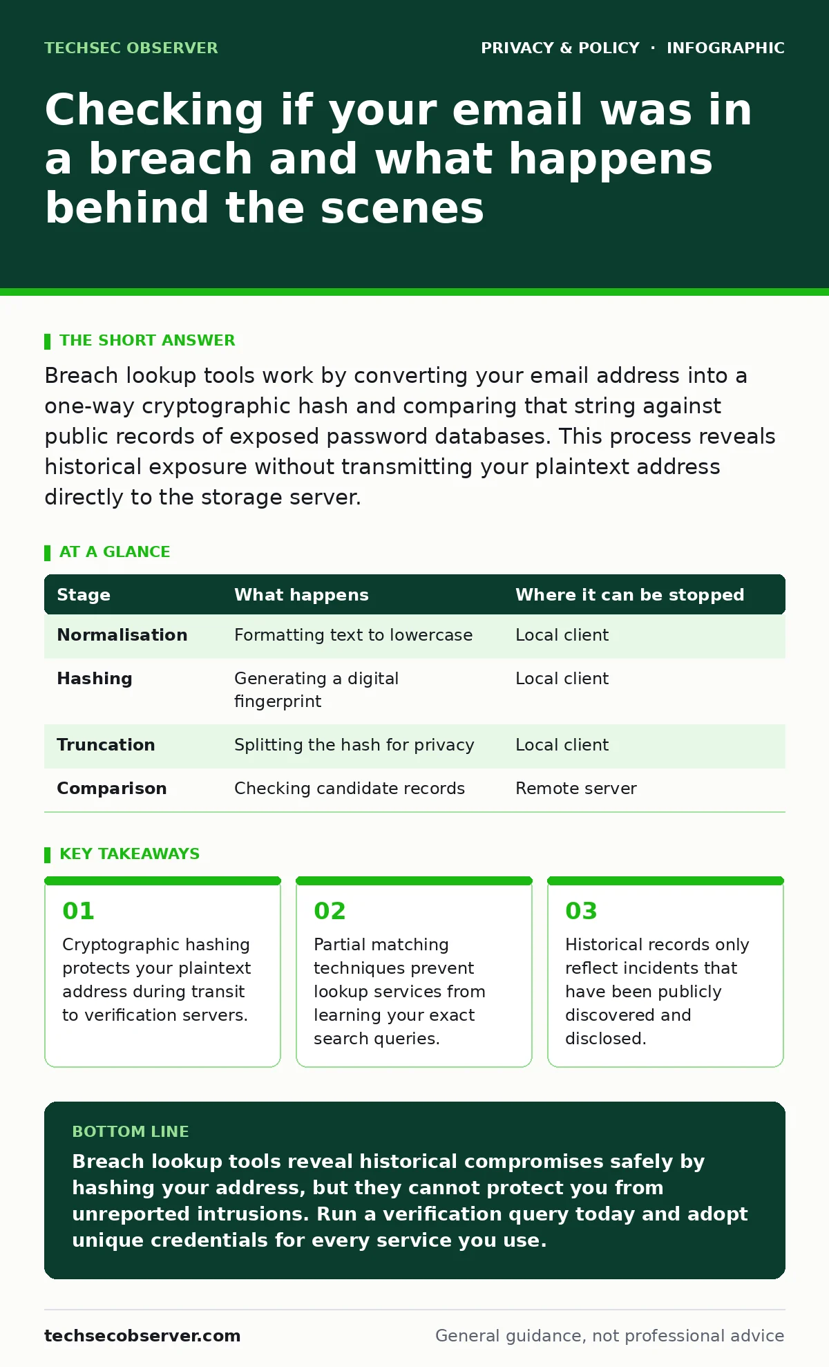 Infographic: Checking if your email was in a breach and what happens behind the scenes. Cryptographic hashing protects your plaintext address during transit to verification servers. Partial matching techniques prevent lookup services from learning your exact search queries. Historical records only r