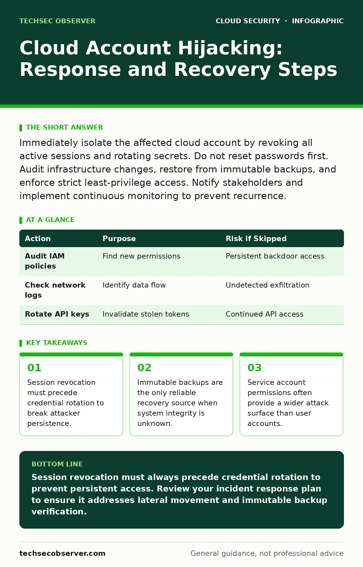 Infographic: Cloud Account Hijacking: Response and Recovery Steps. Session revocation must precede credential rotation to break attacker persistence. Immutable backups are the only reliable recovery source when system integrity is unknown. Service account permissions often provide a wider attack sur