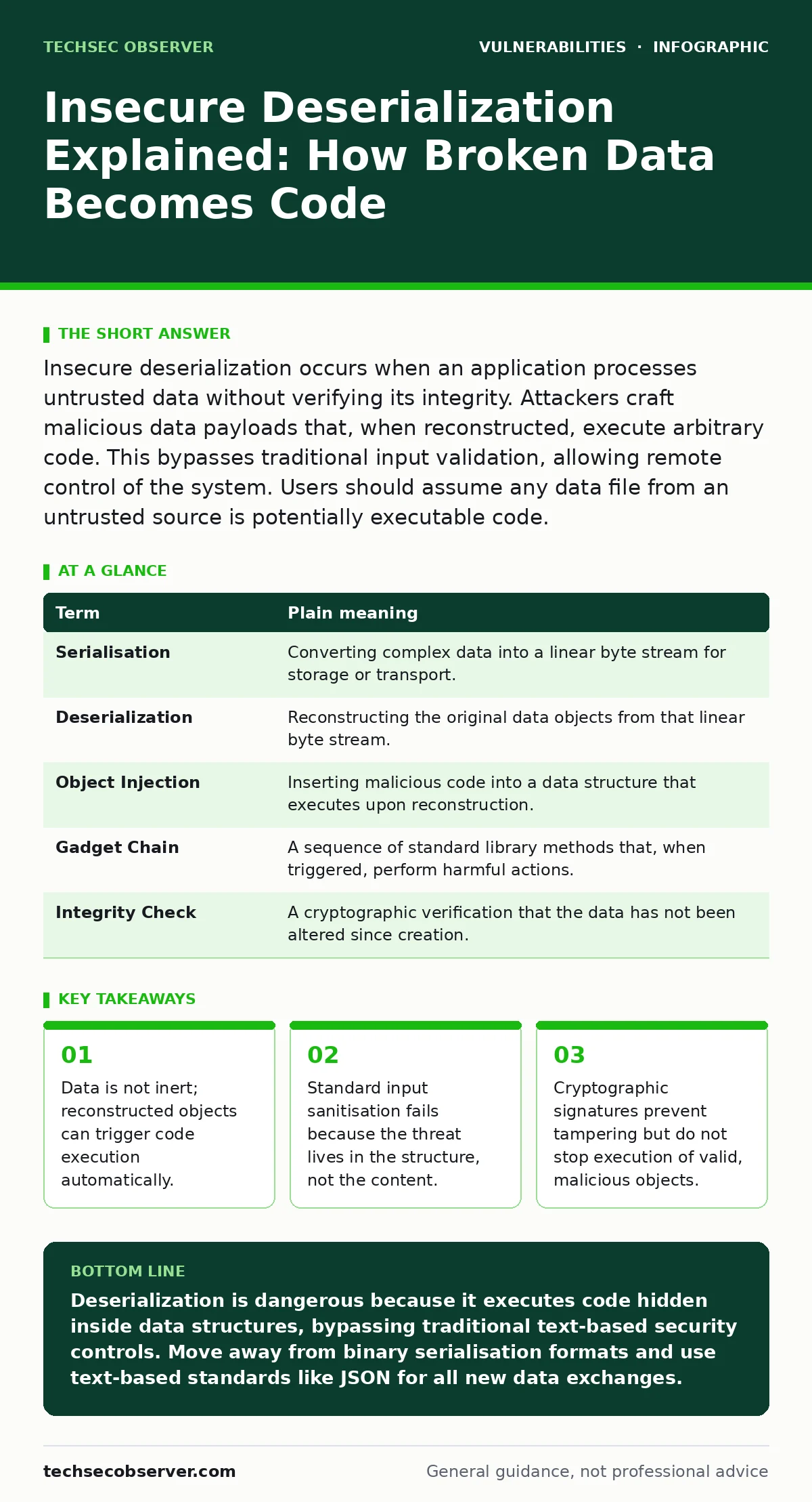 Infographic: Insecure Deserialization Explained: How Broken Data Becomes Code. Data is not inert; reconstructed objects can trigger code execution automatically. Standard input sanitisation fails because the threat lives in the structure, not the content. Cryptographic signatures prevent tampering b
