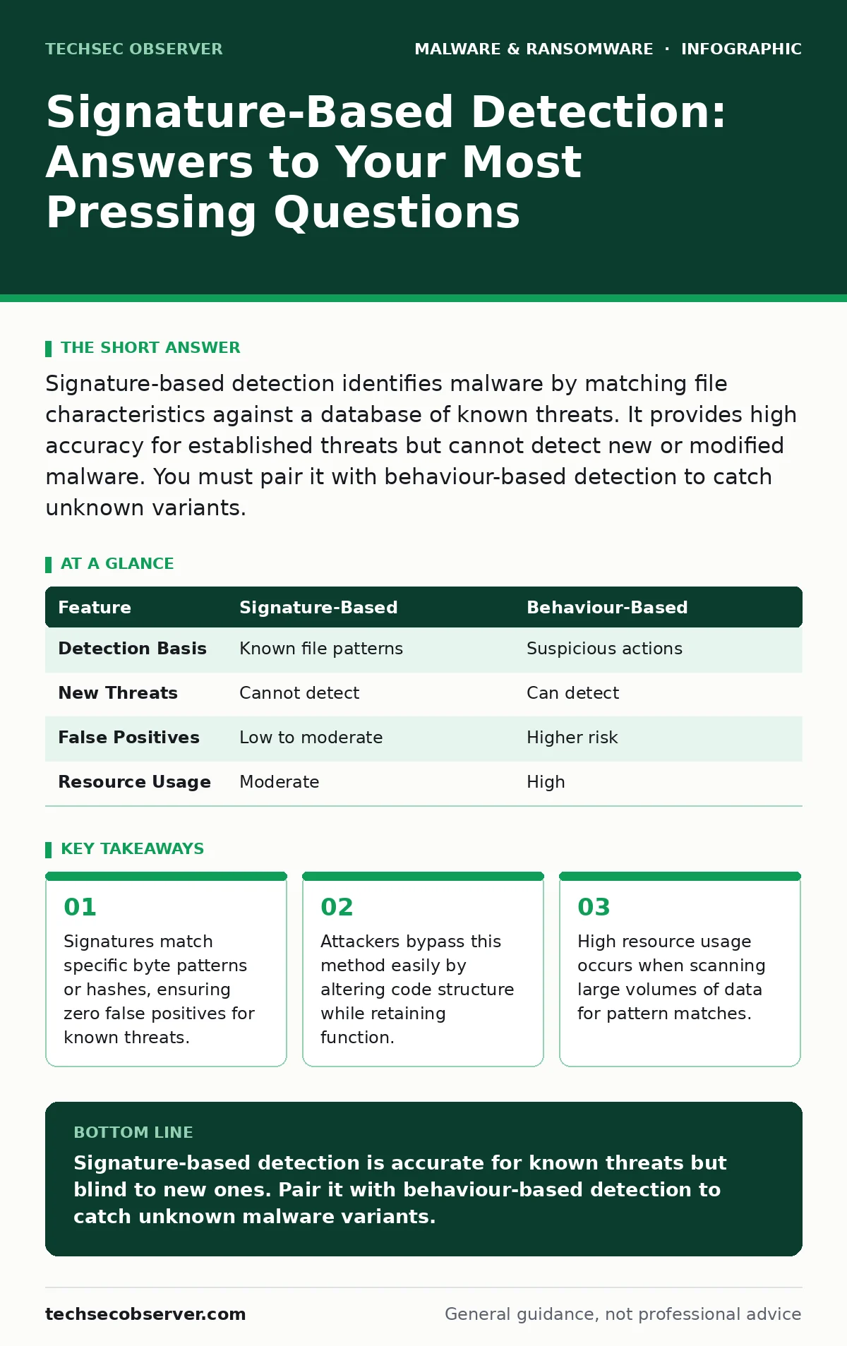 Infographic: Signature-Based Detection: Answers to Your Most Pressing Questions. Signatures match specific byte patterns or hashes, ensuring zero false positives for known threats. Attackers bypass this method easily by altering code structure while retaining function. High resource usage occurs whe