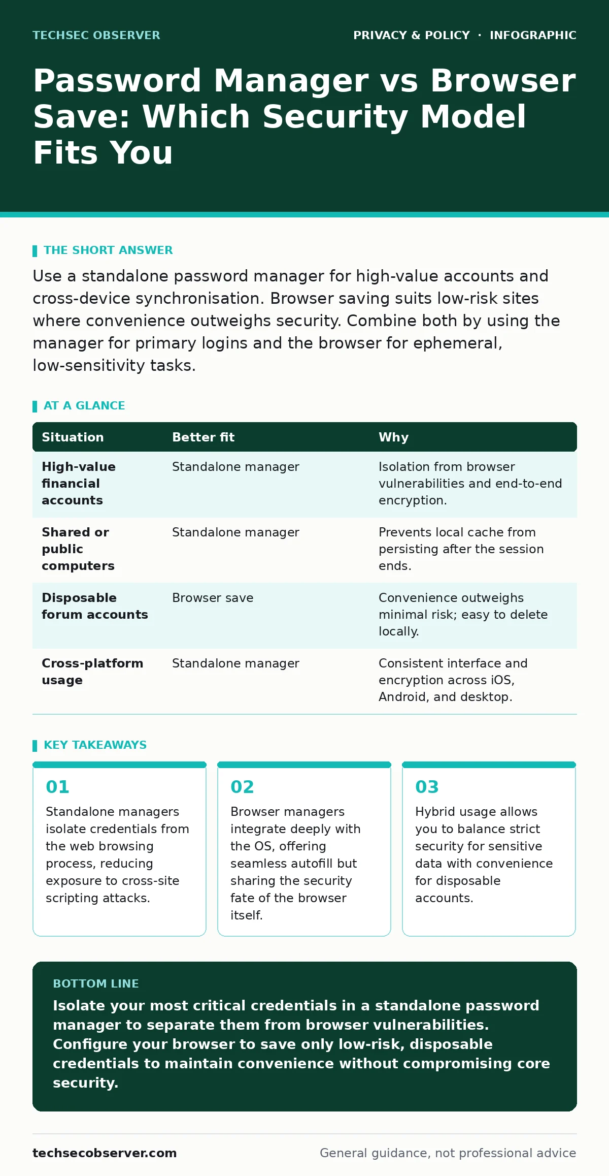 Infographic: Password Manager vs Browser Save: Which Security Model Fits You. Standalone managers isolate credentials from the web browsing process, reducing exposure to cross-site scripting attacks. Browser managers integrate deeply with the OS, offering seamless autofill but sharing the security f