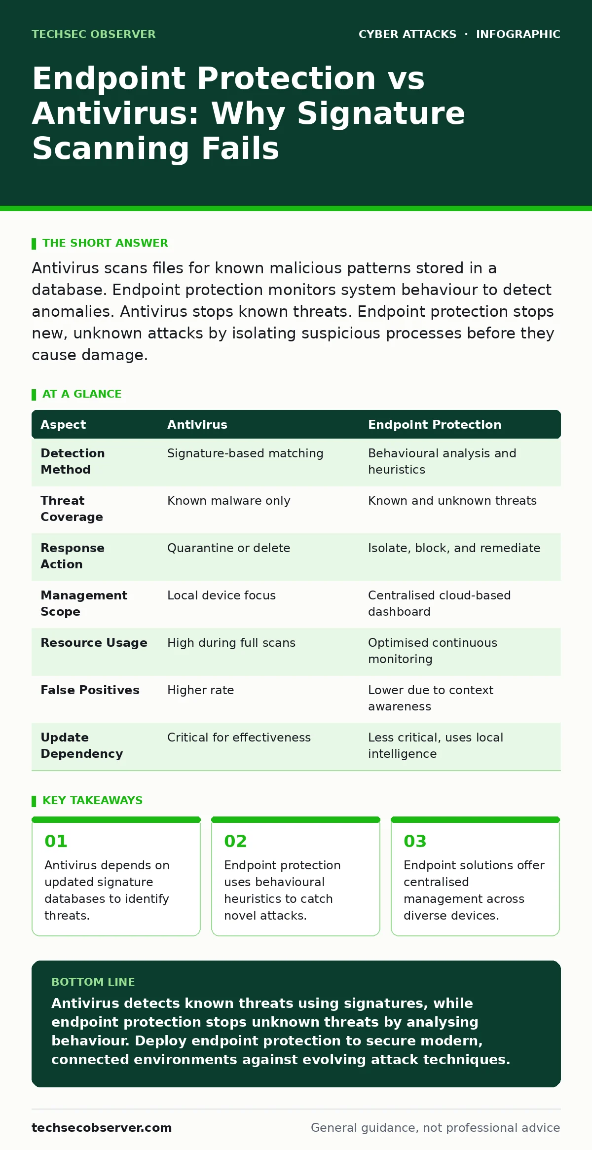 Infographic: Endpoint Protection vs Antivirus: Why Signature Scanning Fails. Antivirus depends on updated signature databases to identify threats. Endpoint protection uses behavioural heuristics to catch novel attacks. Endpoint solutions offer centralised management across diverse devices.