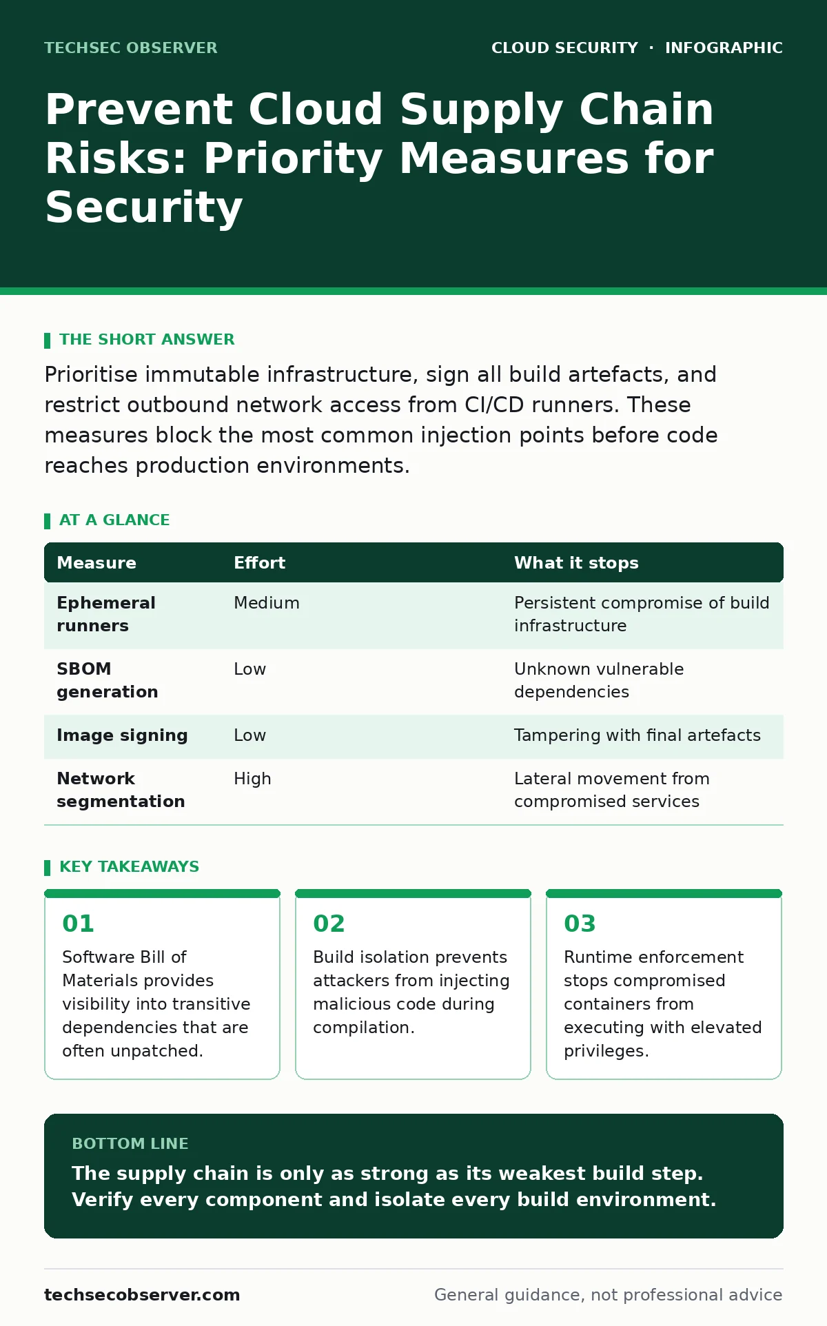 Infographic: Prevent Cloud Supply Chain Risks: Priority Measures for Security. Software Bill of Materials provides visibility into transitive dependencies that are often unpatched. Build isolation prevents attackers from injecting malicious code during compilation. Runtime enforcement stops compromi