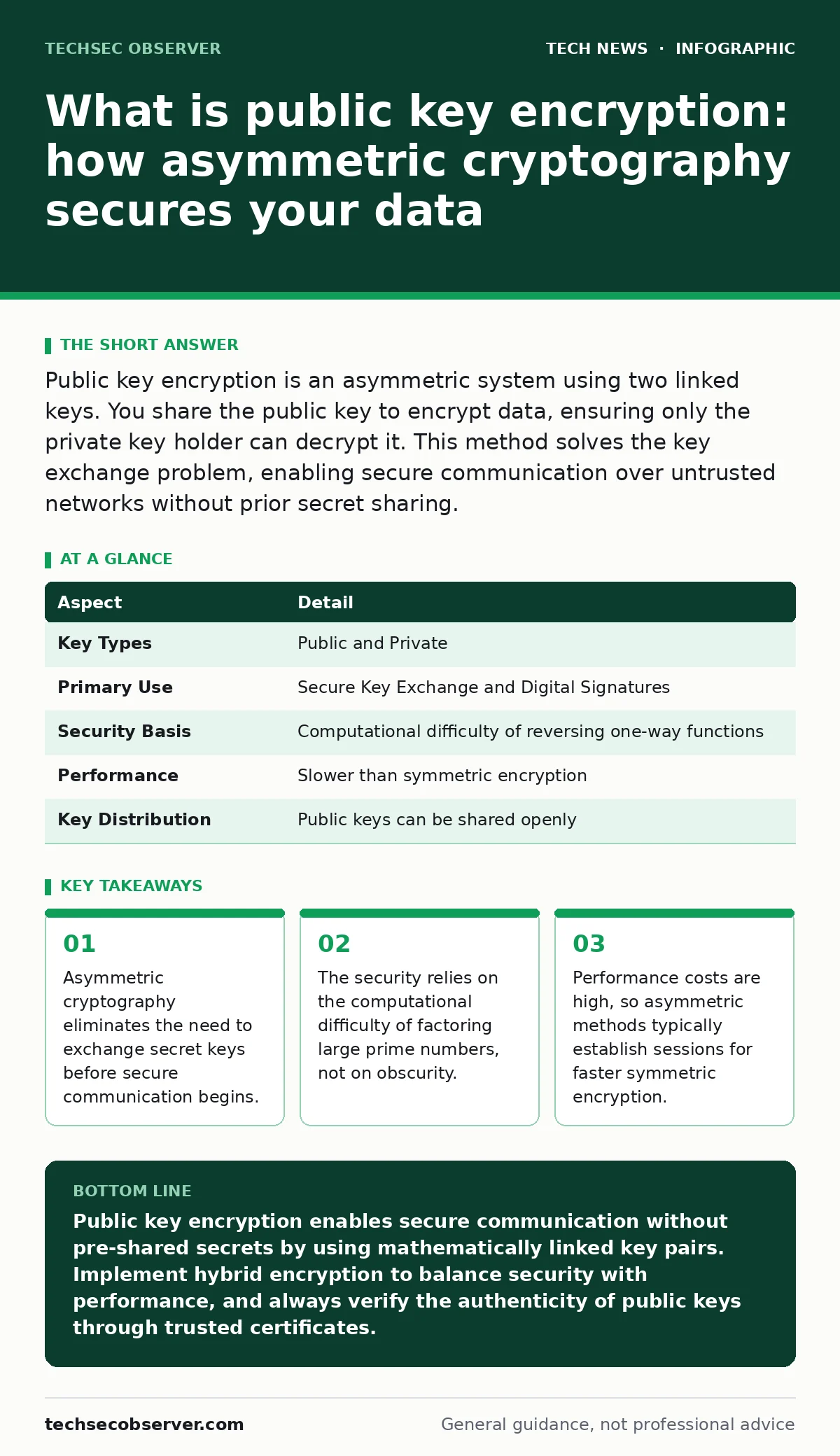 Infographic: What is public key encryption: how asymmetric cryptography secures your data. Asymmetric cryptography eliminates the need to exchange secret keys before secure communication begins. The security relies on the computational difficulty of factoring large prime numbers, not on obscurity. P