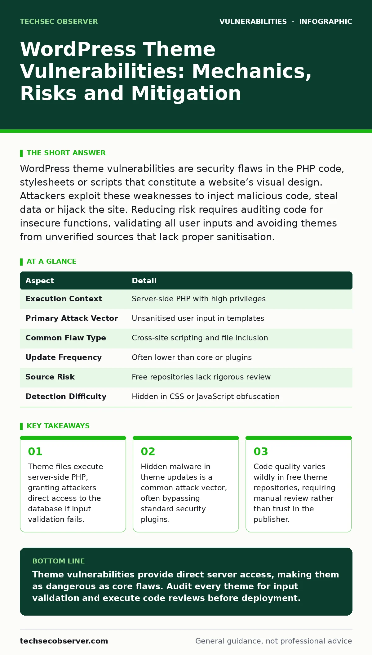 Infographic: WordPress Theme Vulnerabilities: Mechanics, Risks and Mitigation. Theme files execute server-side PHP, granting attackers direct access to the database if input validation fails. Hidden malware in theme updates is a common attack vector, often bypassing standard security plugins. Code q