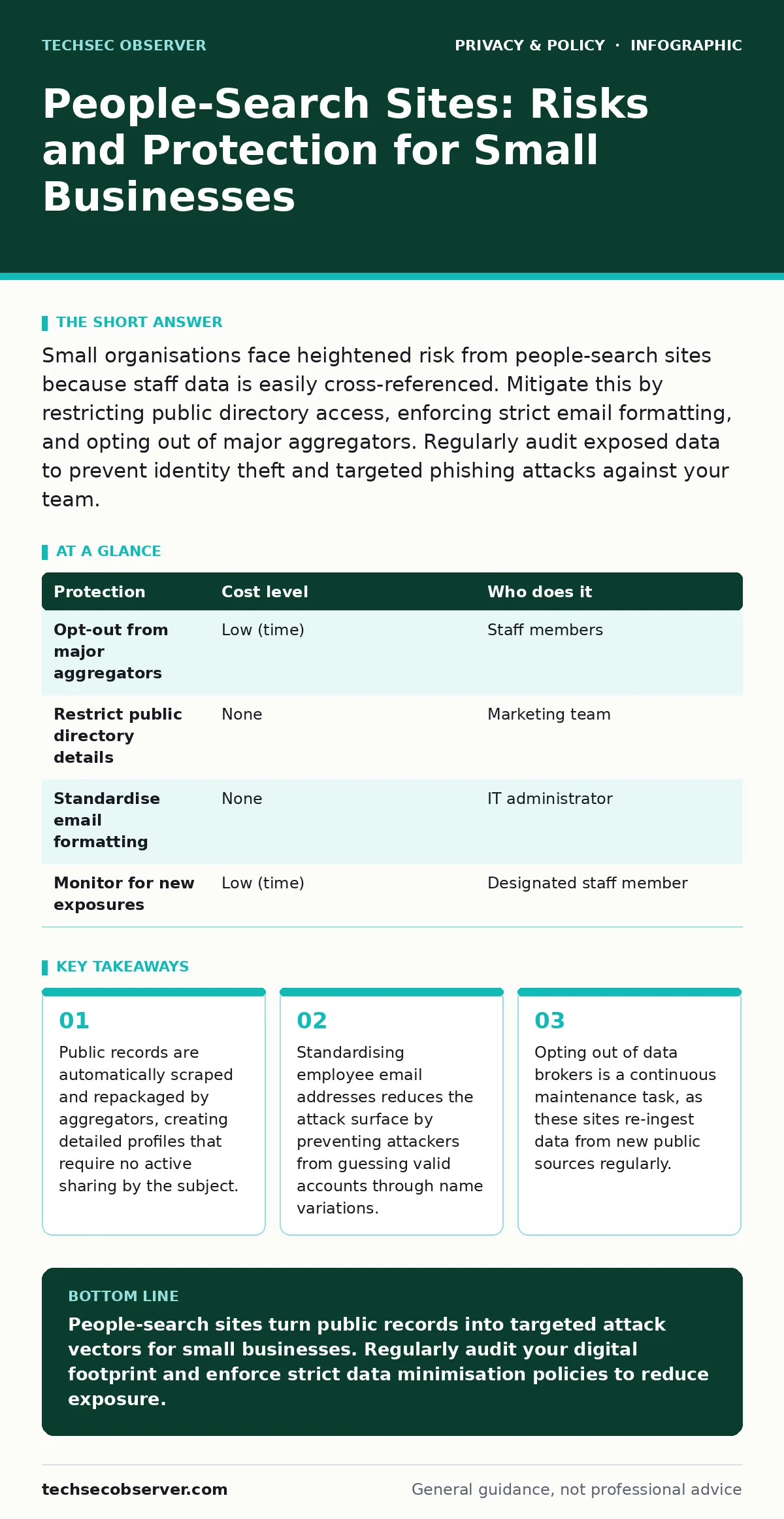 Infographic: People-Search Sites: Risks and Protection for Small Businesses. Public records are automatically scraped and repackaged by aggregators, creating detailed profiles that require no active sharing by the subject. Standardising employee email addresses reduces the attack surface by preventi