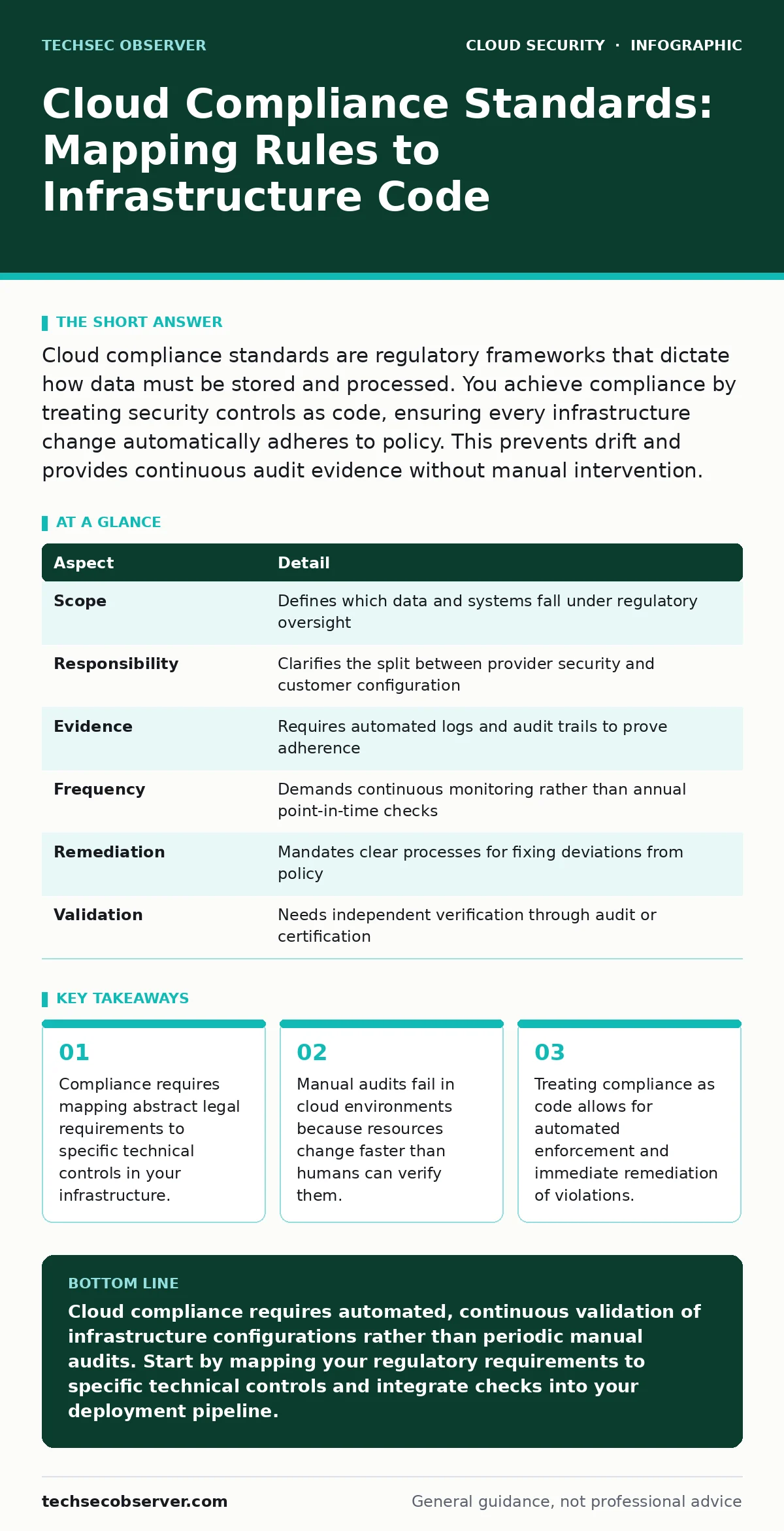 Infographic: Cloud Compliance Standards: Mapping Rules to Infrastructure Code. Compliance requires mapping abstract legal requirements to specific technical controls in your infrastructure. Manual audits fail in cloud environments because resources change faster than humans can verify them. Treating