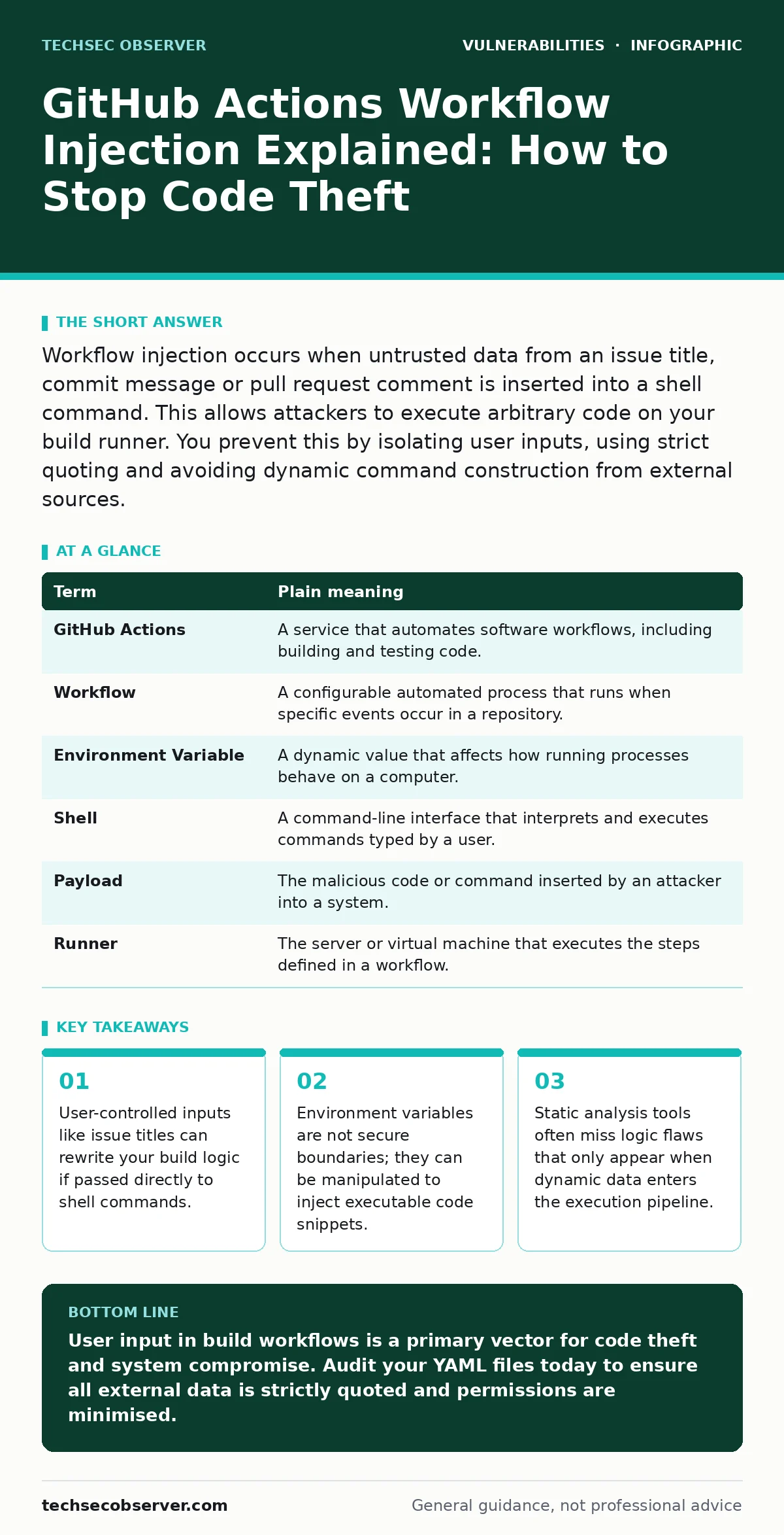 Infographic: GitHub Actions Workflow Injection Explained: How to Stop Code Theft. User-controlled inputs like issue titles can rewrite your build logic if passed directly to shell commands. Environment variables are not secure boundaries; they can be manipulated to inject executable code snippets. S