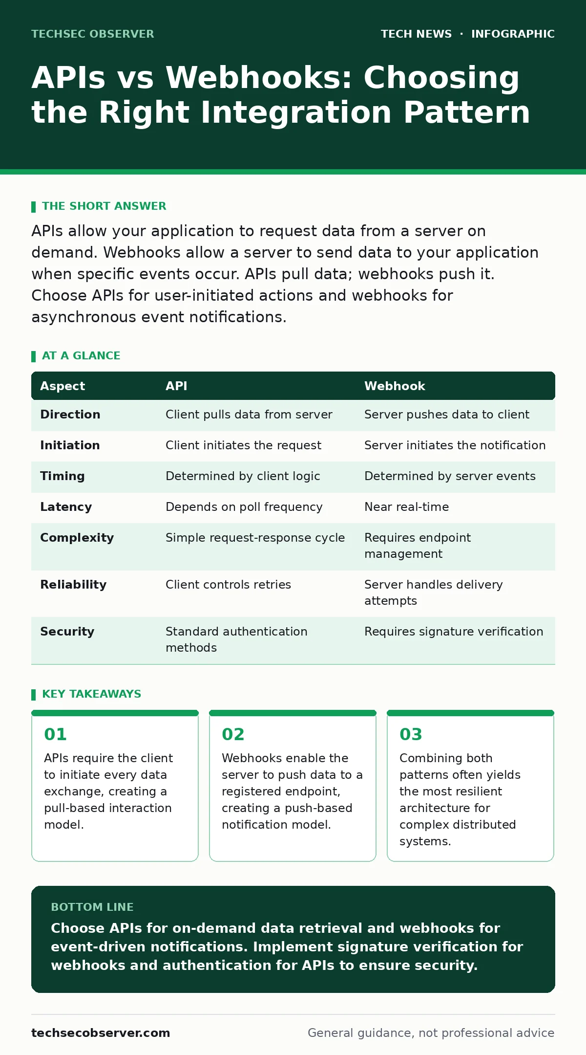Infographic: APIs vs Webhooks: Choosing the Right Integration Pattern. APIs require the client to initiate every data exchange, creating a pull-based interaction model. Webhooks enable the server to push data to a registered endpoint, creating a push-based notification model. Combining both patterns