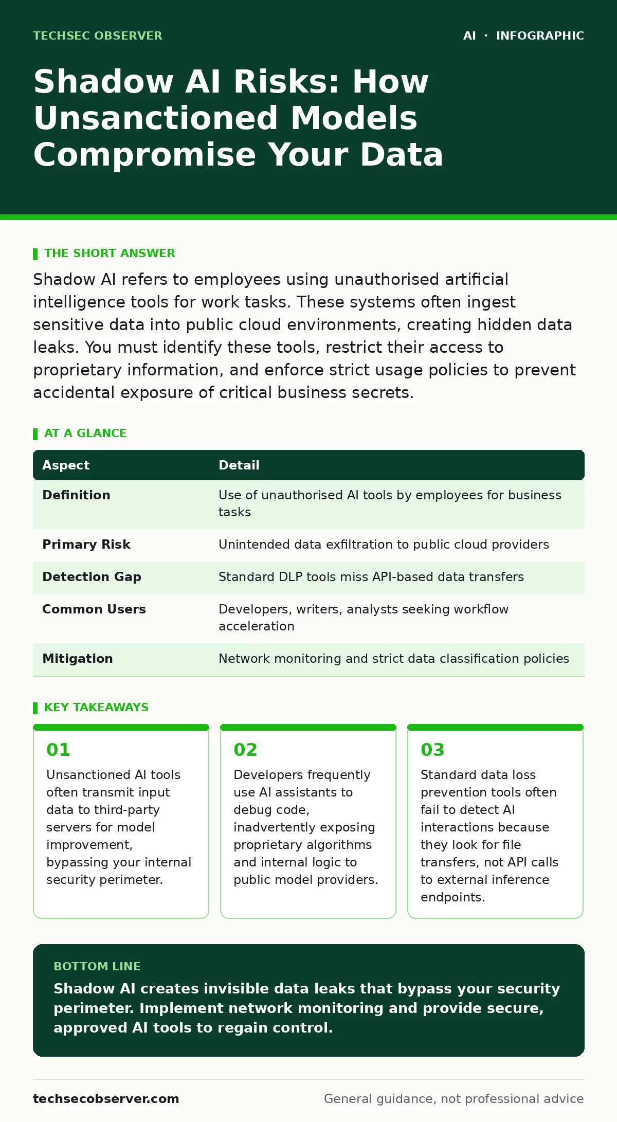 Infographic: Shadow AI Risks: How Unsanctioned Models Compromise Your Data. Unsanctioned AI tools often transmit input data to third-party servers for model improvement, bypassing your internal security perimeter. Developers frequently use AI assistants to debug code, inadvertently exposing propriet
