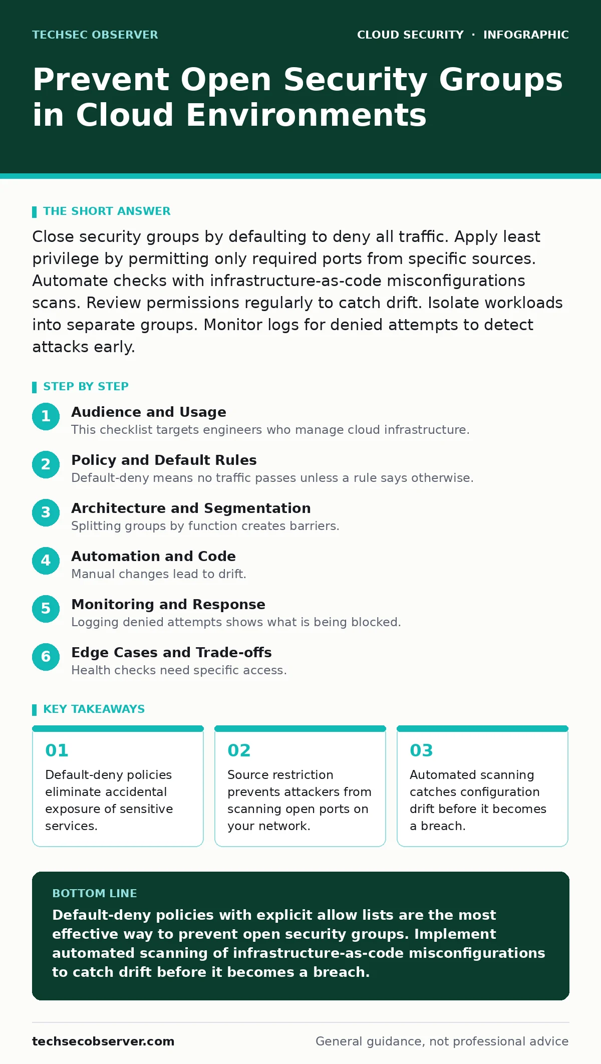 Infographic: Prevent Open Security Groups in Cloud Environments. Default-deny policies eliminate accidental exposure of sensitive services. Source restriction prevents attackers from scanning open ports on your network. Automated scanning catches configuration drift before it becomes a breach.