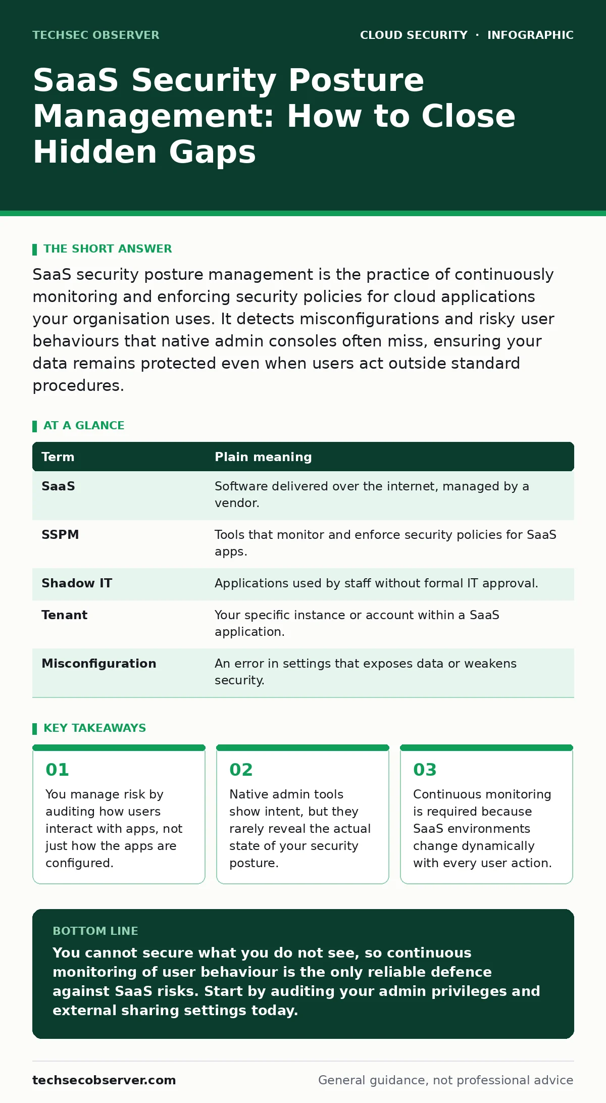 Infographic: SaaS Security Posture Management: How to Close Hidden Gaps. You manage risk by auditing how users interact with apps, not just how the apps are configured. Native admin tools show intent, but they rarely reveal the actual state of your security posture. Continuous monitoring is required