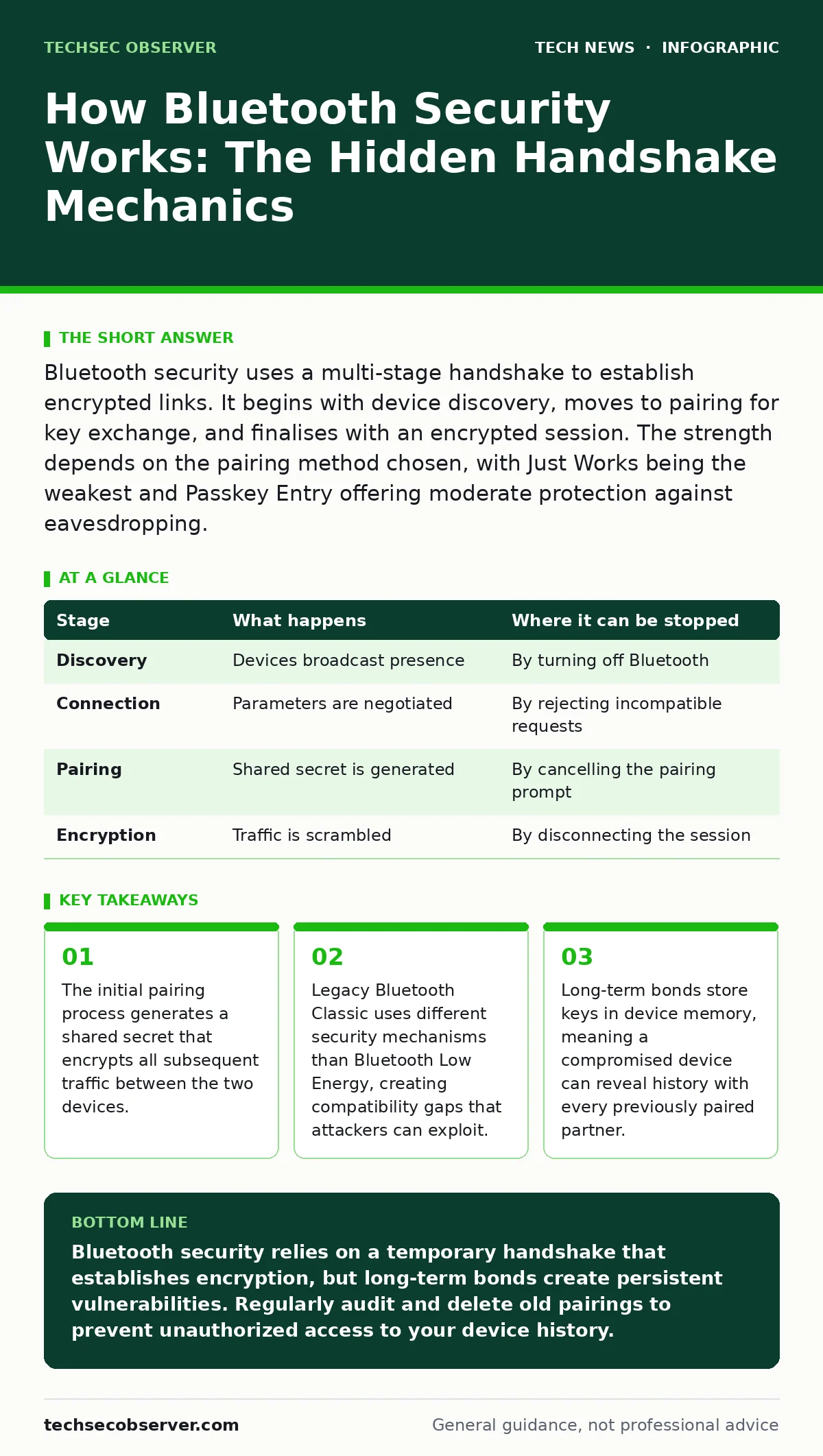 Infographic: How Bluetooth Security Works: The Hidden Handshake Mechanics. The initial pairing process generates a shared secret that encrypts all subsequent traffic between the two devices. Legacy Bluetooth Classic uses different security mechanisms than Bluetooth Low Energy, creating compatibility