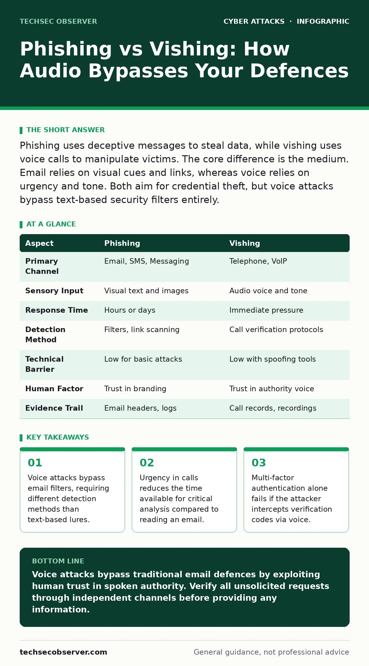 Infographic: Phishing vs Vishing: How Audio Bypasses Your Defences. Voice attacks bypass email filters, requiring different detection methods than text-based lures. Urgency in calls reduces the time available for critical analysis compared to reading an email. Multi-factor authentication alone fails