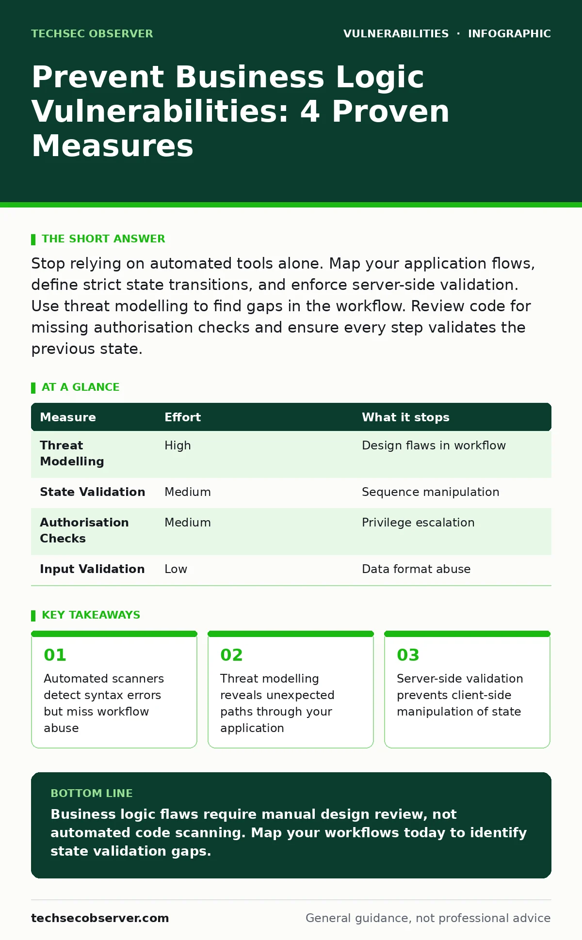 Infographic: Prevent Business Logic Vulnerabilities: 4 Proven Measures. Automated scanners detect syntax errors but miss workflow abuse Threat modelling reveals unexpected paths through your application Server-side validation prevents client-side manipulation of state