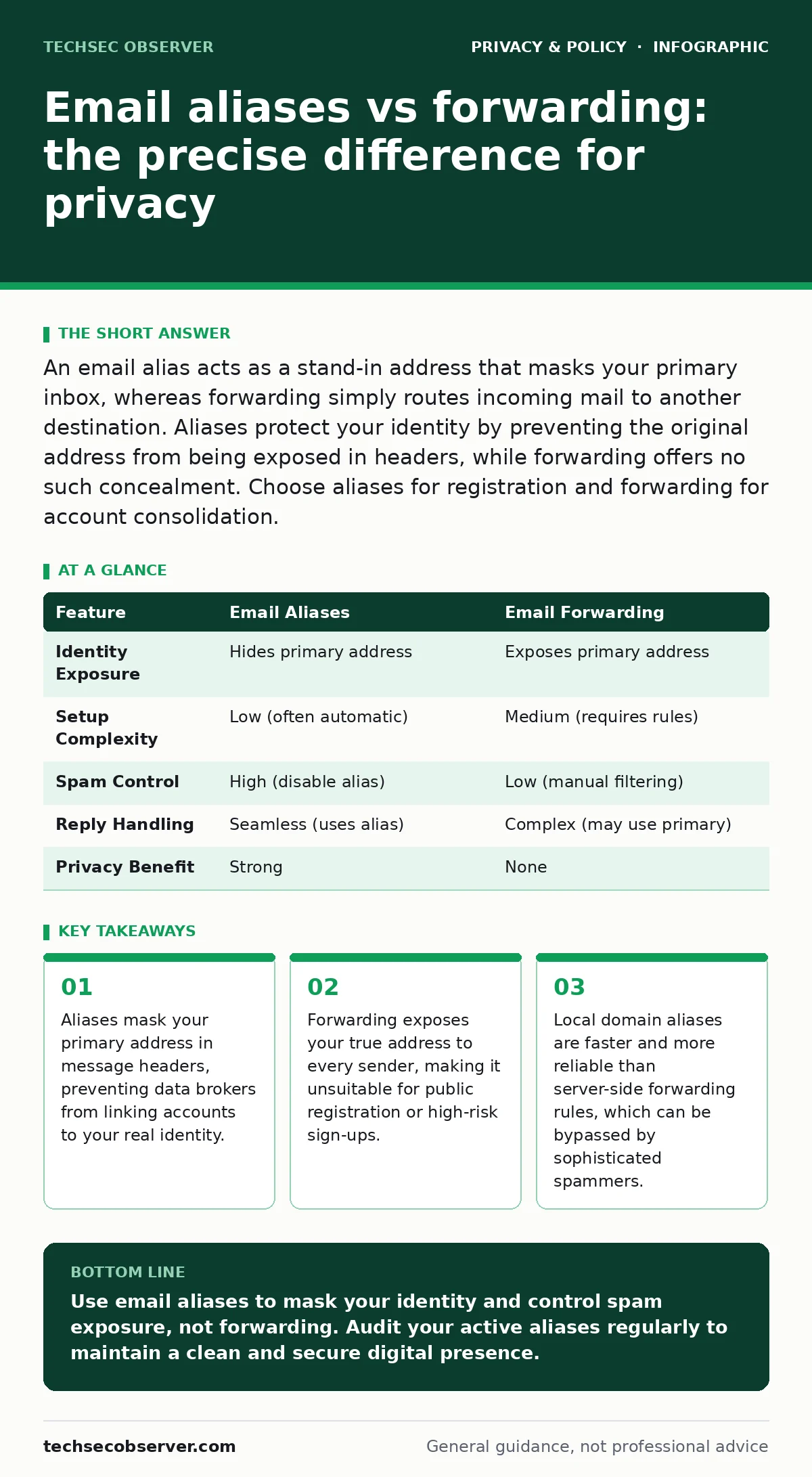 Infographic: Email aliases vs forwarding: the precise difference for privacy. Aliases mask your primary address in message headers, preventing data brokers from linking accounts to your real identity. Forwarding exposes your true address to every sender, making it unsuitable for public registration