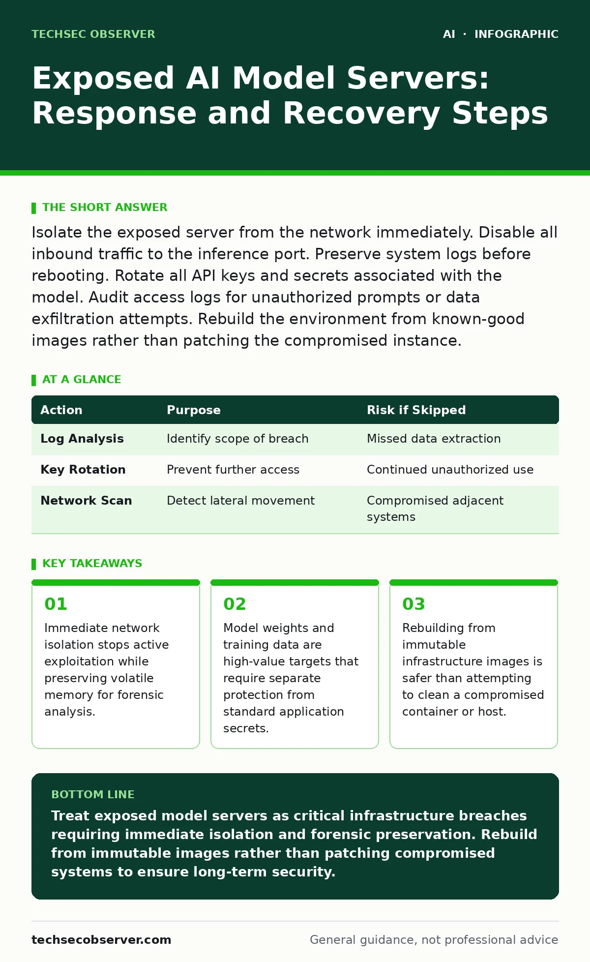 Infographic: Exposed AI Model Servers: Response and Recovery Steps. Immediate network isolation stops active exploitation while preserving volatile memory for forensic analysis. Model weights and training data are high-value targets that require separate protection from standard application secrets.