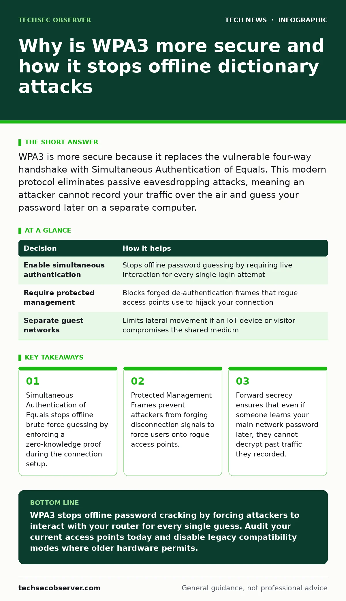 Infographic: Why is WPA3 more secure and how it stops offline dictionary attacks. Simultaneous Authentication of Equals stops offline brute-force guessing by enforcing a zero-knowledge proof during the connection setup. Protected Management Frames prevent attackers from forging disconnection signals