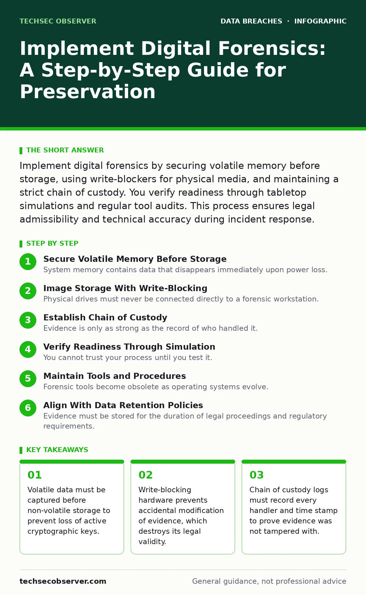 Infographic: Implement Digital Forensics: A Step-by-Step Guide for Preservation. Volatile data must be captured before non-volatile storage to prevent loss of active cryptographic keys. Write-blocking hardware prevents accidental modification of evidence, which destroys its legal validity. Chain of