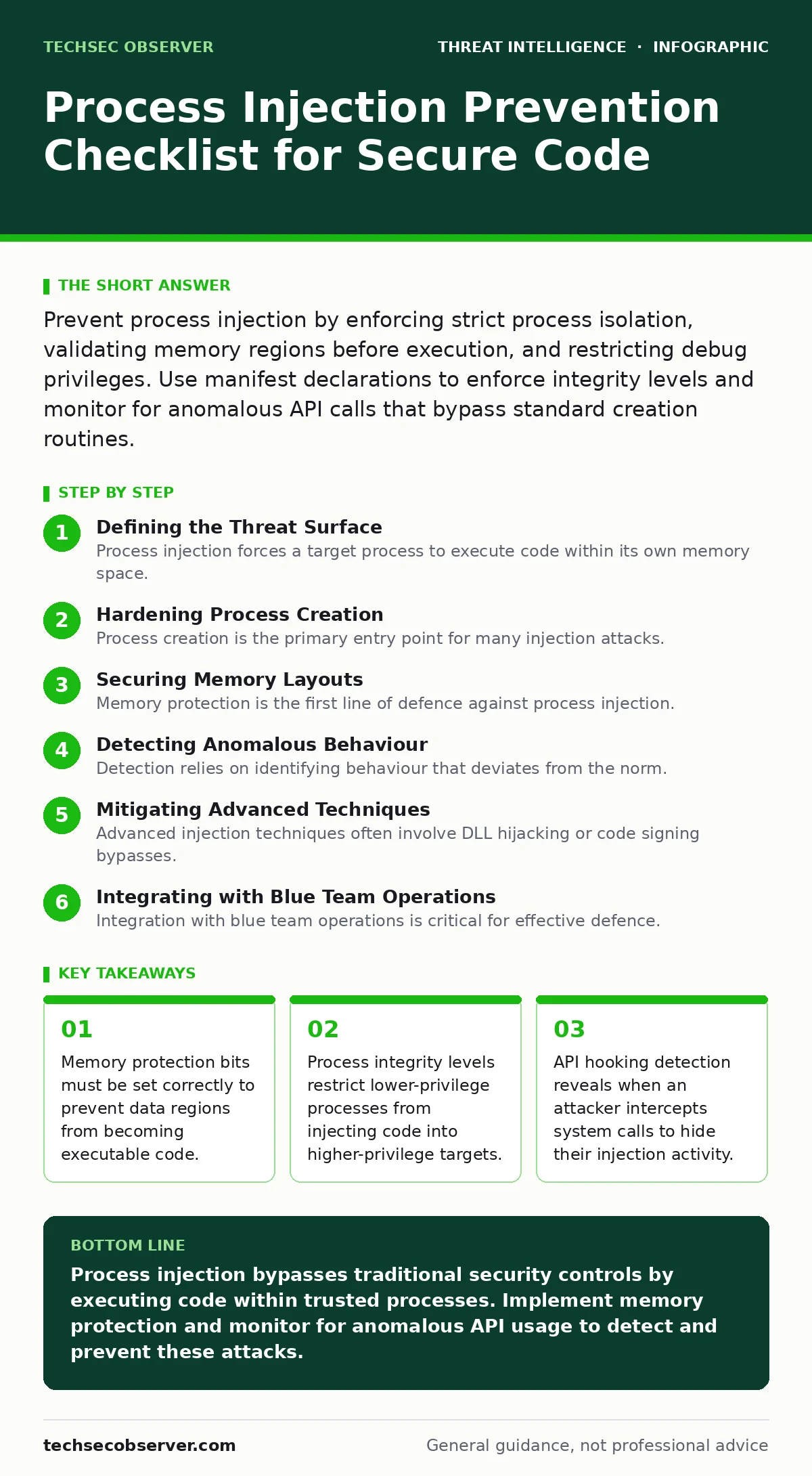 Infographic: Process Injection Prevention Checklist for Secure Code. Memory protection bits must be set correctly to prevent data regions from becoming executable code. Process integrity levels restrict lower-privilege processes from injecting code into higher-privilege targets. API hooking detectio