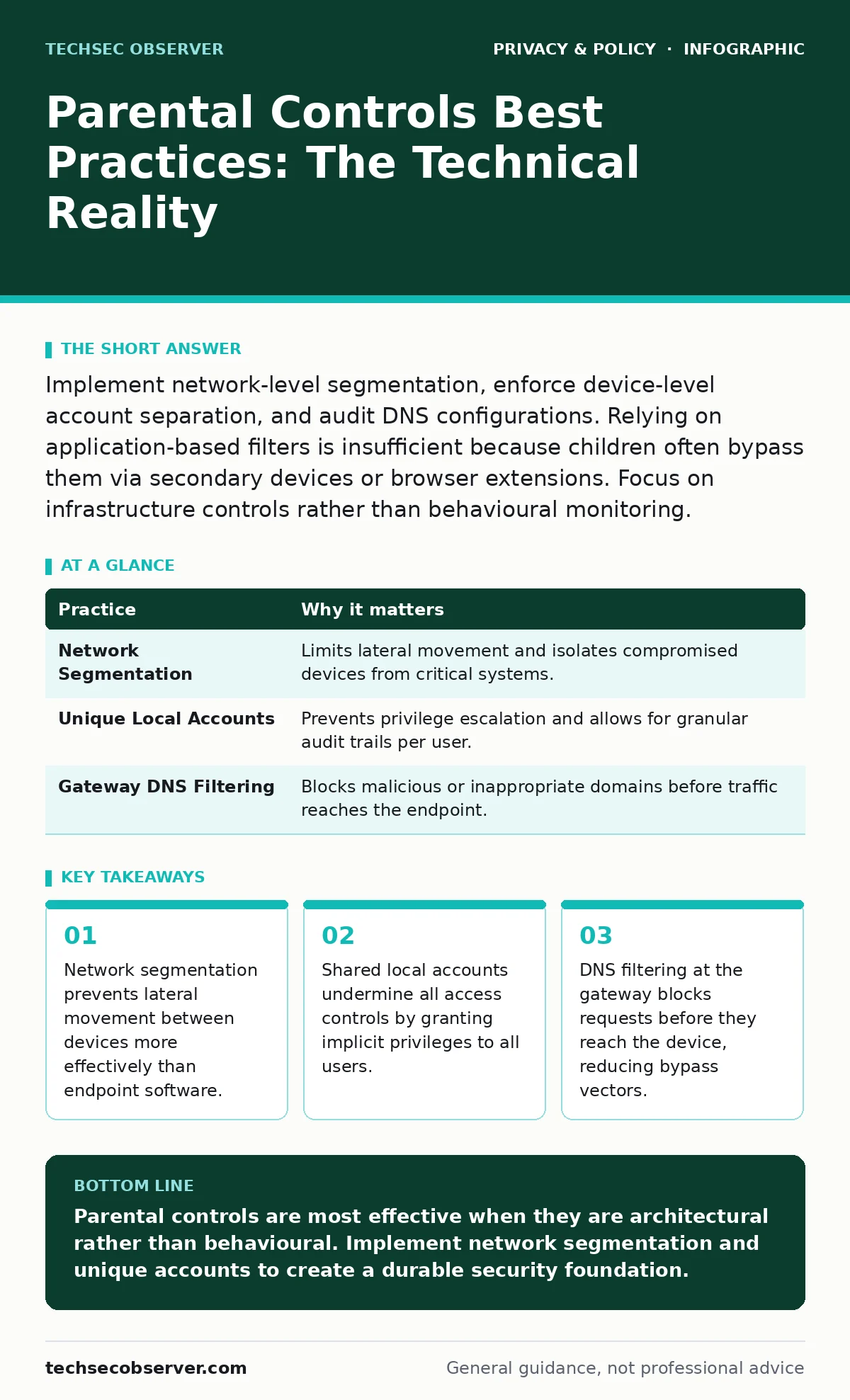 Infographic: Parental Controls Best Practices: The Technical Reality. Network segmentation prevents lateral movement between devices more effectively than endpoint software. Shared local accounts undermine all access controls by granting implicit privileges to all users. DNS filtering at the gateway