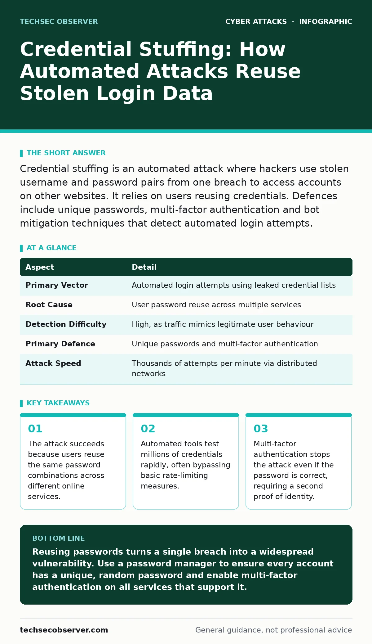 Infographic: Credential Stuffing: How Automated Attacks Reuse Stolen Login Data. The attack succeeds because users reuse the same password combinations across different online services. Automated tools test millions of credentials rapidly, often bypassing basic rate-limiting measures. Multi-factor a