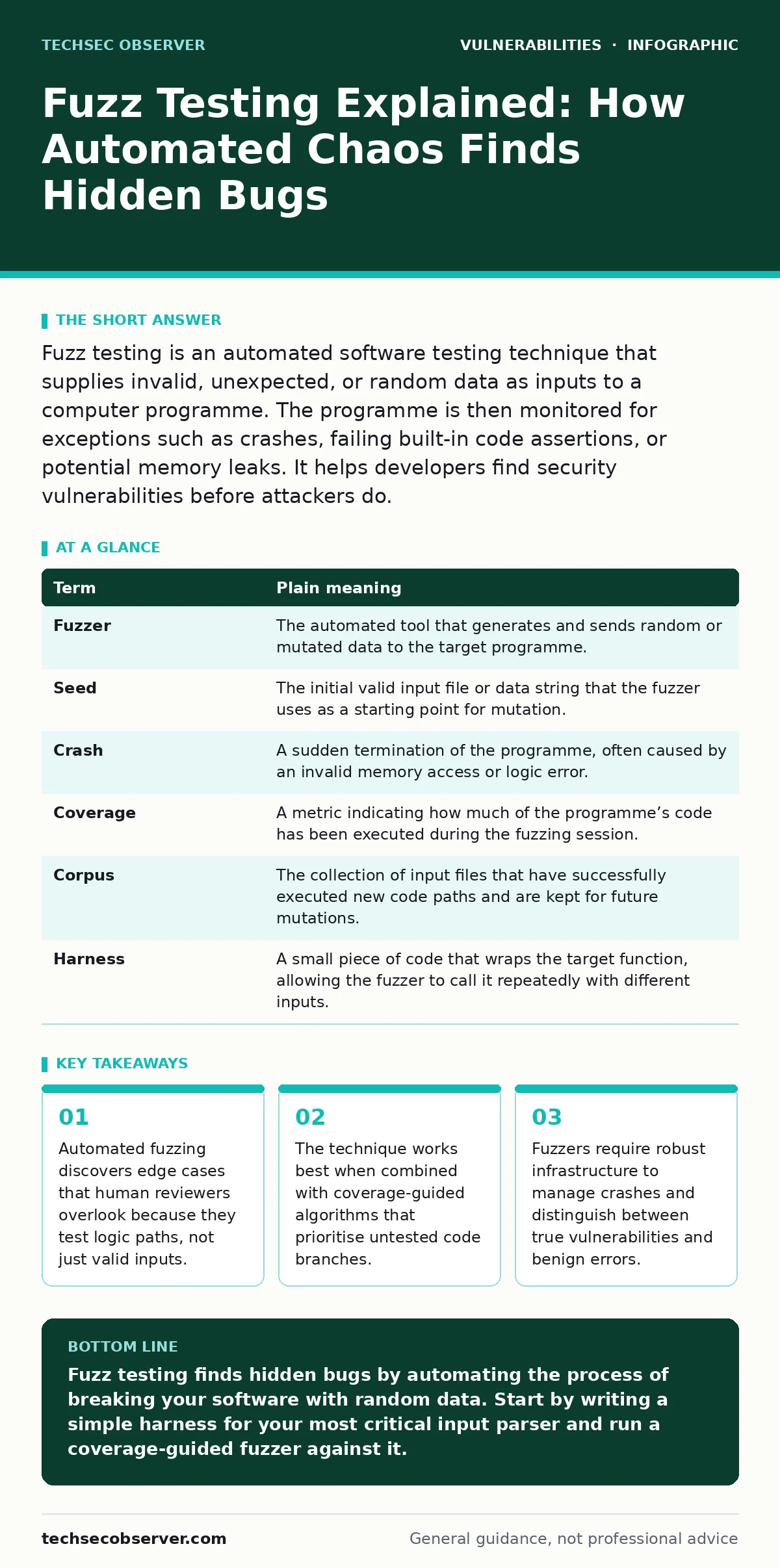 Infographic: Fuzz Testing Explained: How Automated Chaos Finds Hidden Bugs. Automated fuzzing discovers edge cases that human reviewers overlook because they test logic paths, not just valid inputs. The technique works best when combined with coverage-guided algorithms that prioritise untested code