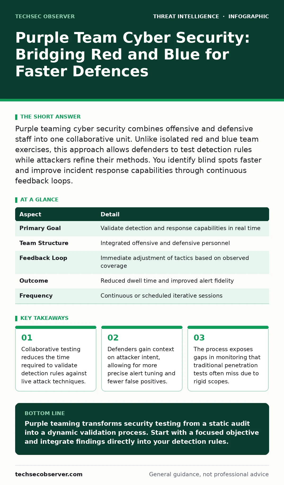 Infographic: Purple Team Cyber Security: Bridging Red and Blue for Faster Defences. Collaborative testing reduces the time required to validate detection rules against live attack techniques. Defenders gain context on attacker intent, allowing for more precise alert tuning and fewer false positives.