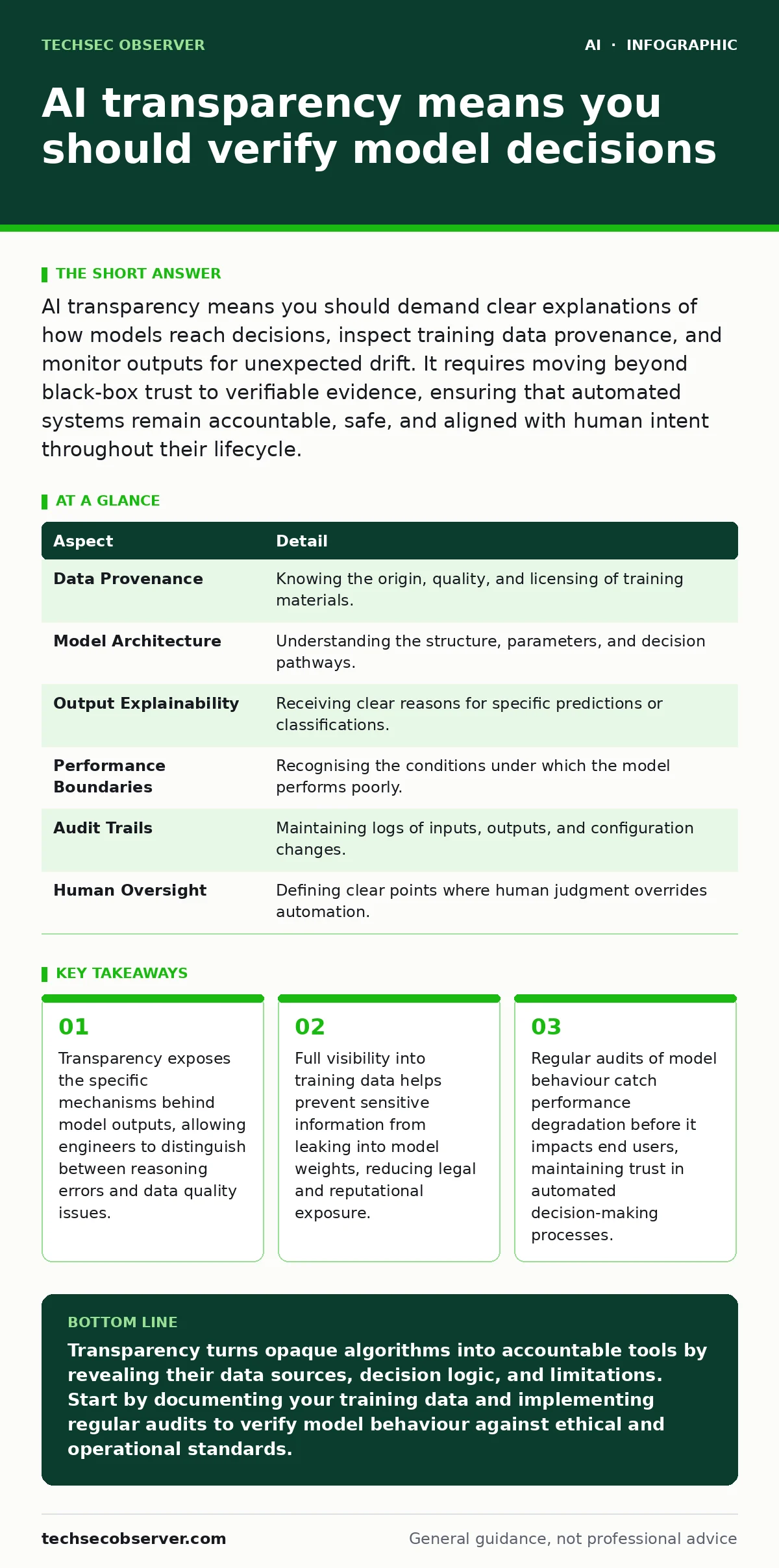 Infographic: AI transparency means you should verify model decisions. Transparency exposes the specific mechanisms behind model outputs, allowing engineers to distinguish between reasoning errors and data quality issues. Full visibility into training data helps prevent sensitive information from lea