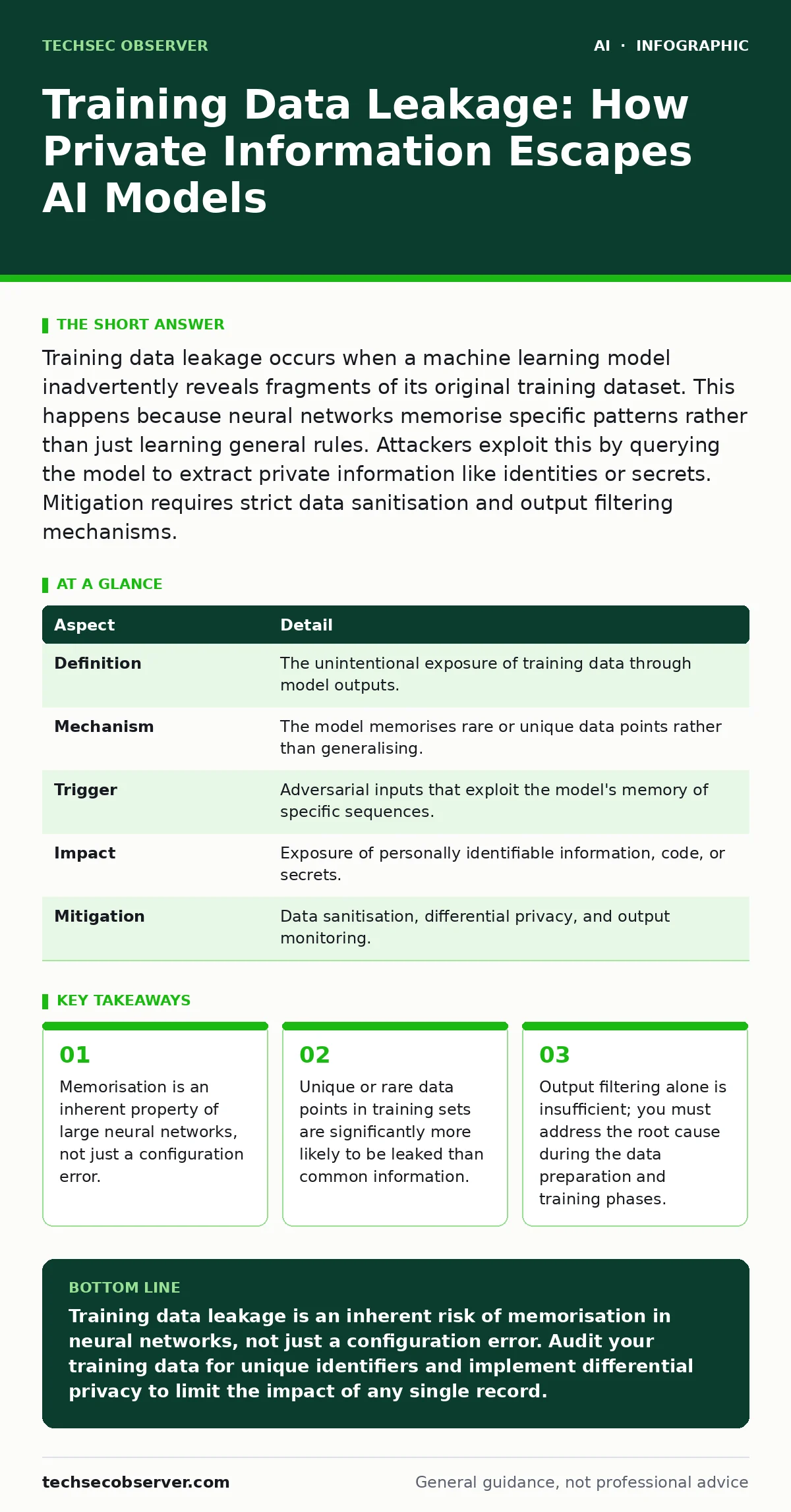 Infographic: Training Data Leakage: How Private Information Escapes AI Models. Memorisation is an inherent property of large neural networks, not just a configuration error. Unique or rare data points in training sets are significantly more likely to be leaked than common information. Output filteri