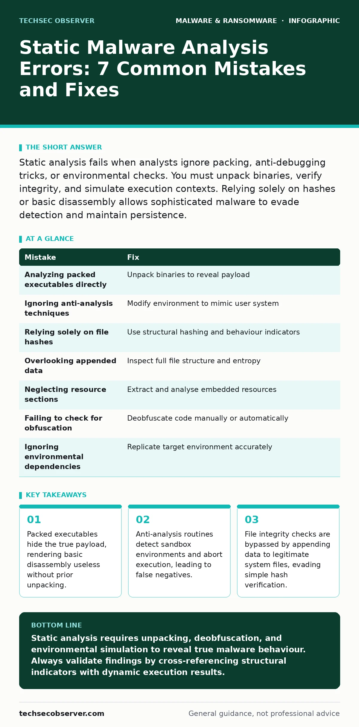 Infographic: Static Malware Analysis Errors: 7 Common Mistakes and Fixes. Packed executables hide the true payload, rendering basic disassembly useless without prior unpacking. Anti-analysis routines detect sandbox environments and abort execution, leading to false negatives. File integrity checks a