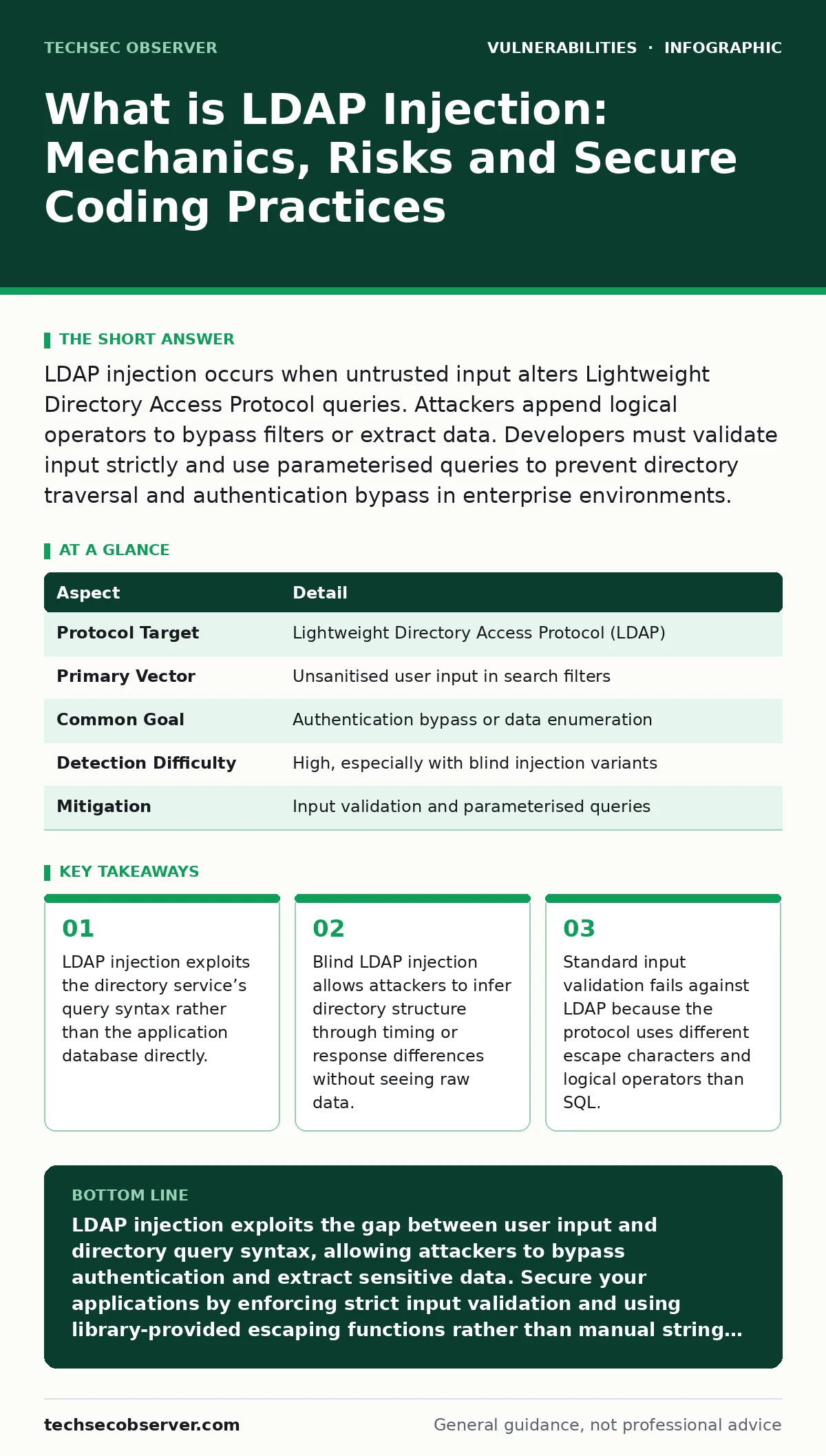 Infographic: What is LDAP Injection: Mechanics, Risks and Secure Coding Practices. LDAP injection exploits the directory service’s query syntax rather than the application database directly. Blind LDAP injection allows attackers to infer directory structure through timing or response differences wit