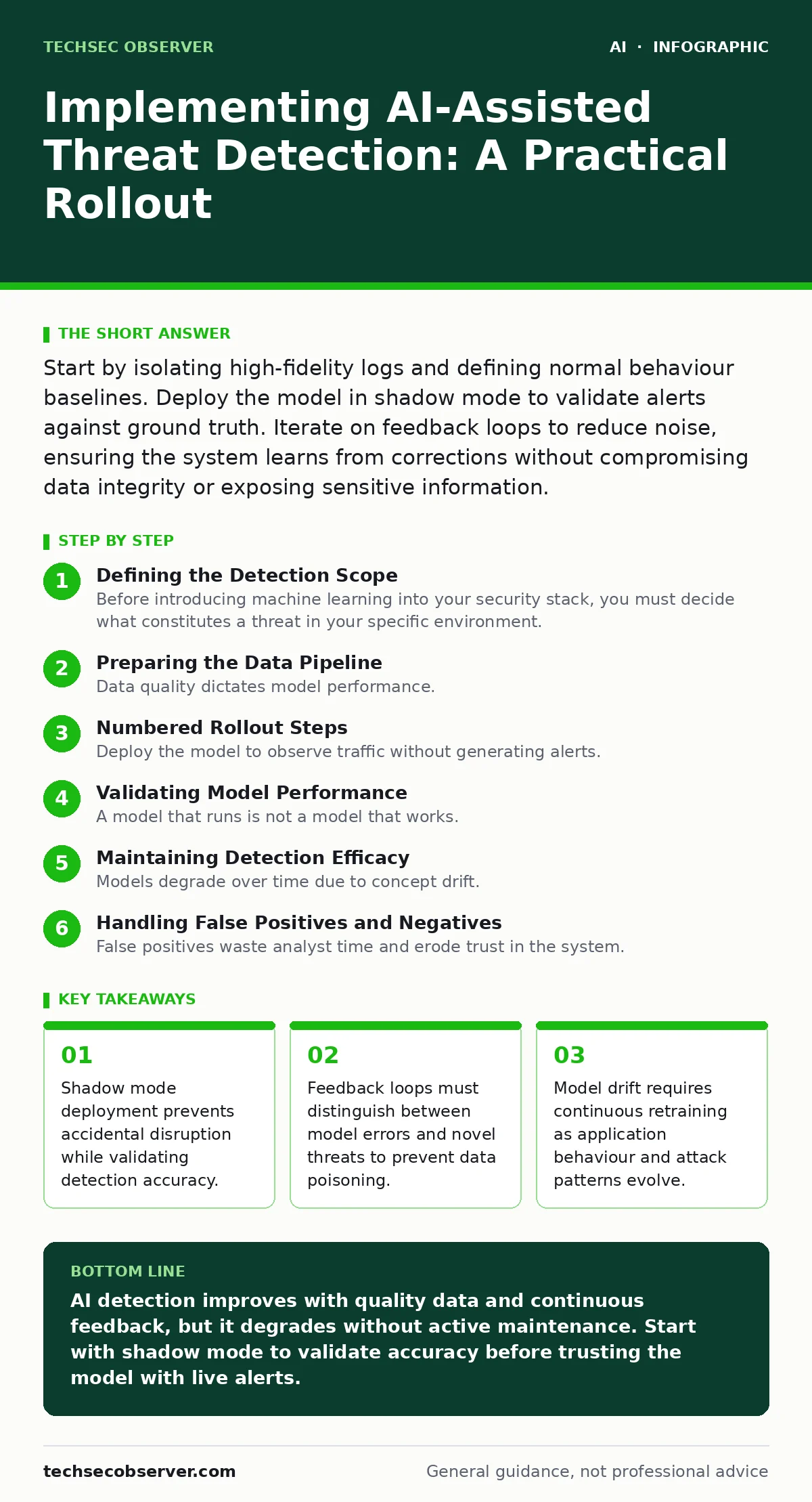 Infographic: Implementing AI-Assisted Threat Detection: A Practical Rollout. Shadow mode deployment prevents accidental disruption while validating detection accuracy. Feedback loops must distinguish between model errors and novel threats to prevent data poisoning. Model drift requires continuous re