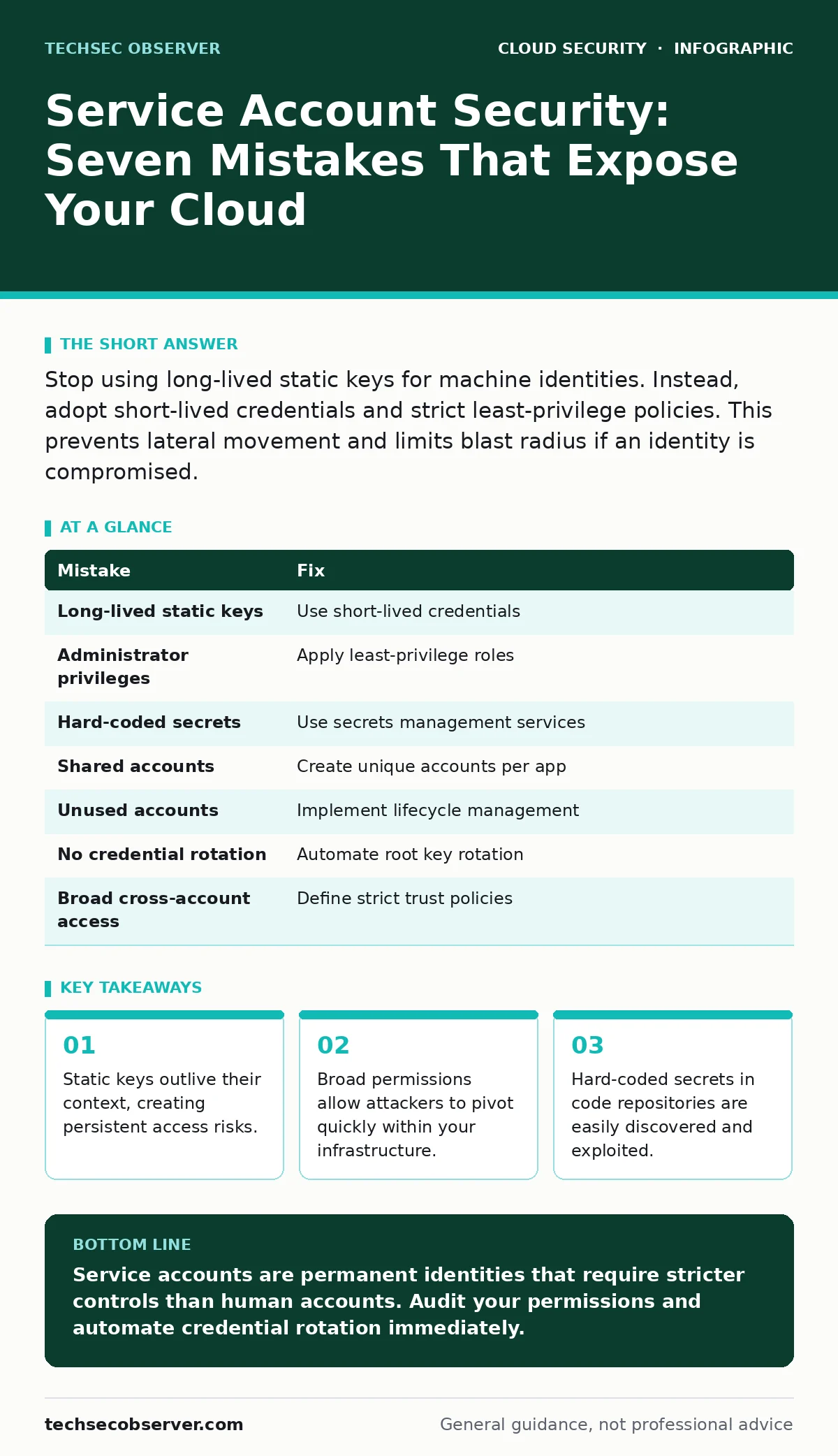 Infographic: Service Account Security: Seven Mistakes That Expose Your Cloud. Static keys outlive their context, creating persistent access risks. Broad permissions allow attackers to pivot quickly within your infrastructure. Hard-coded secrets in code repositories are easily discovered and exploite