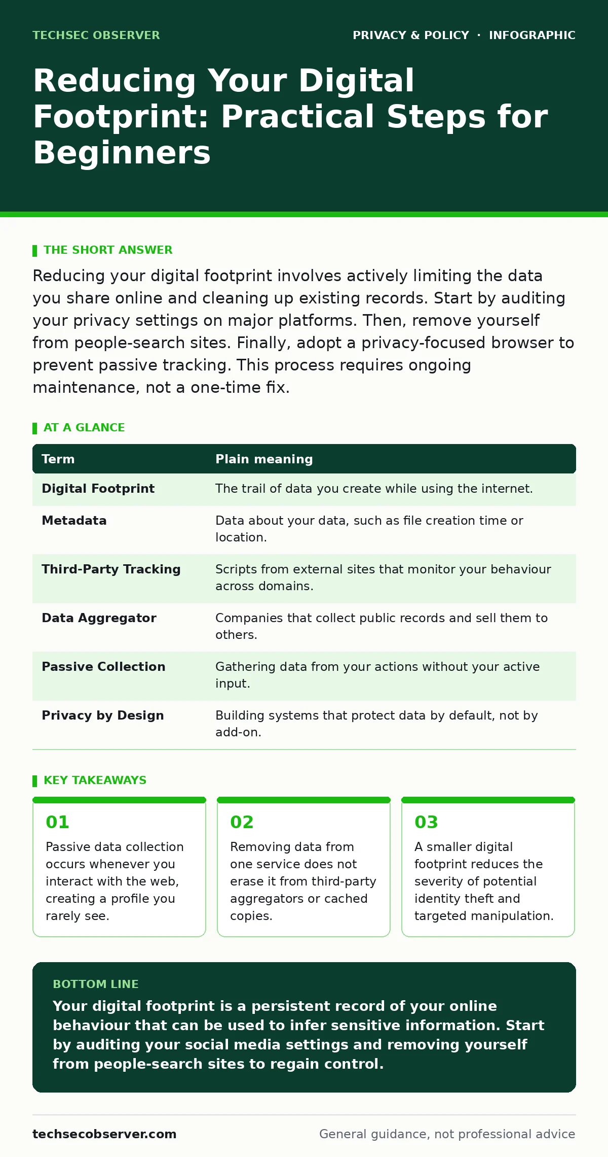 Infographic: Reducing Your Digital Footprint: Practical Steps for Beginners. Passive data collection occurs whenever you interact with the web, creating a profile you rarely see. Removing data from one service does not erase it from third-party aggregators or cached copies. A smaller digital footpri