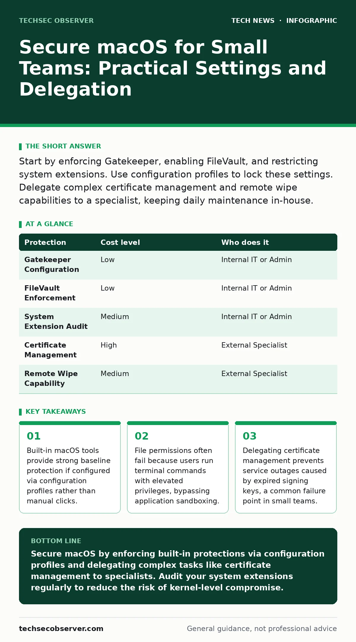 Infographic: Secure macOS for Small Teams: Practical Settings and Delegation. Built-in macOS tools provide strong baseline protection if configured via configuration profiles rather than manual clicks. File permissions often fail because users run terminal commands with elevated privileges, bypassin