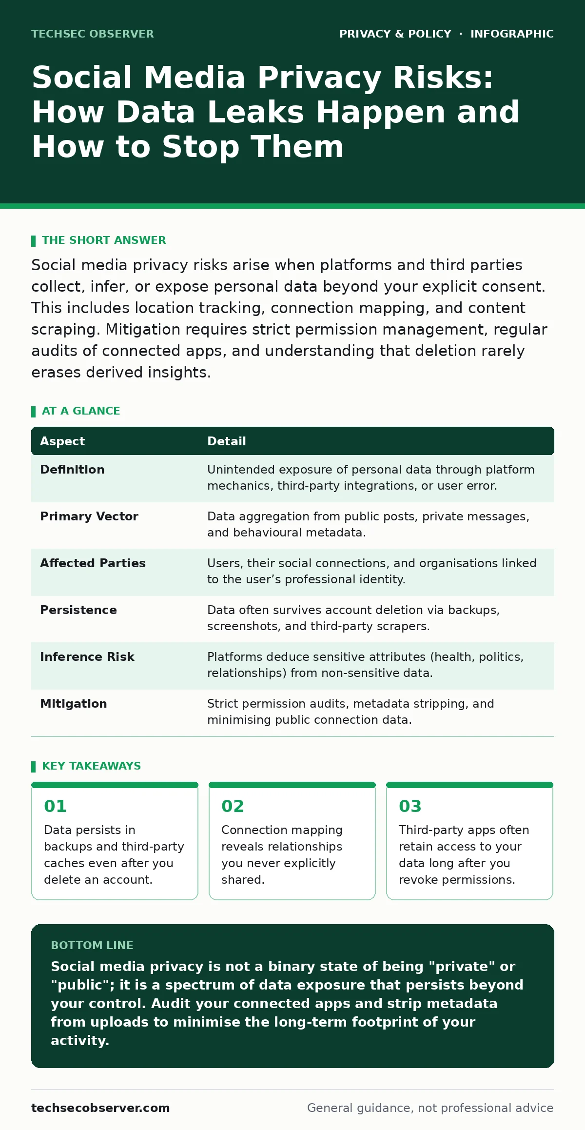Infographic: Social Media Privacy Risks: How Data Leaks Happen and How to Stop Them. Data persists in backups and third-party caches even after you delete an account. Connection mapping reveals relationships you never explicitly shared. Third-party apps often retain access to your data long after yo