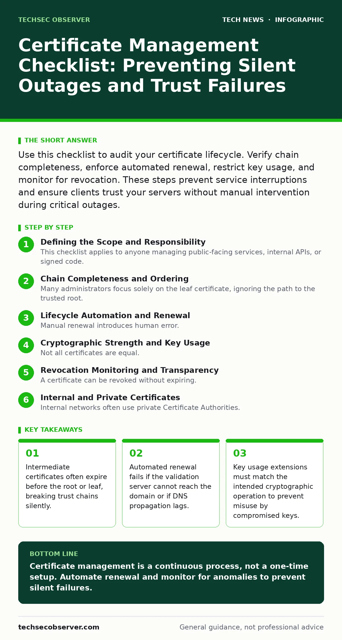 Infographic: Certificate Management Checklist: Preventing Silent Outages and Trust Failures. Intermediate certificates often expire before the root or leaf, breaking trust chains silently. Automated renewal fails if the validation server cannot reach the domain or if DNS propagation lags. Key usage