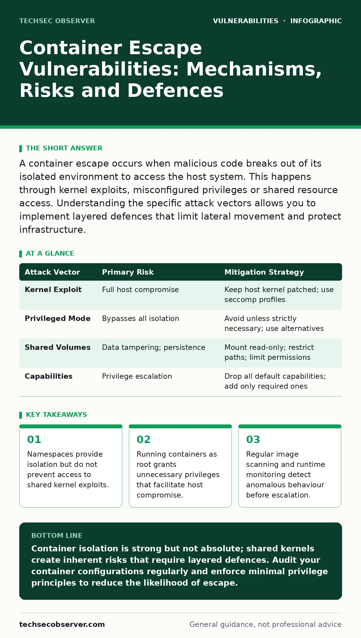 Infographic: Container Escape Vulnerabilities: Mechanisms, Risks and Defences. Namespaces provide isolation but do not prevent access to shared kernel exploits. Running containers as root grants unnecessary privileges that facilitate host compromise. Regular image scanning and runtime monitoring det