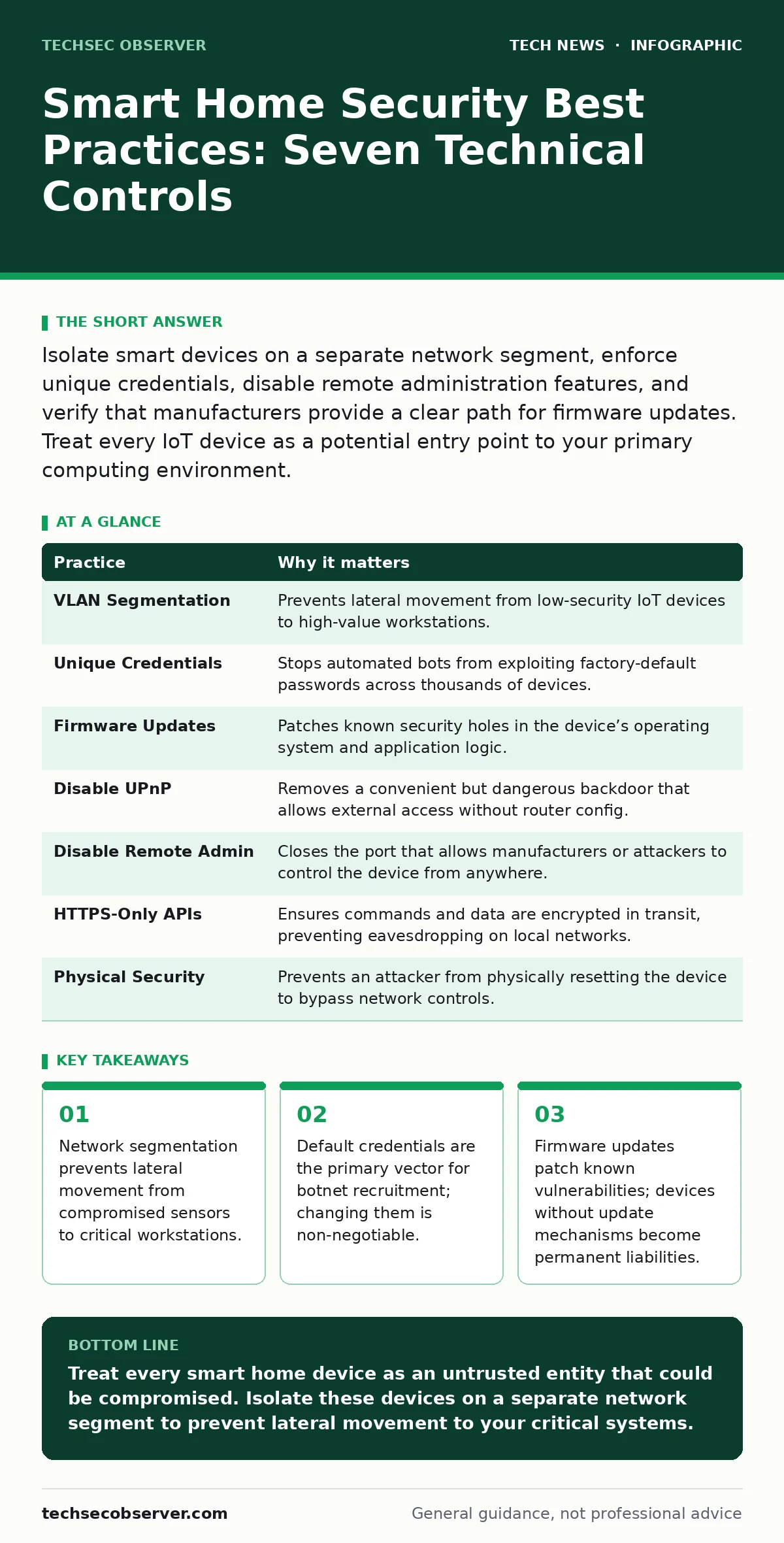 Infographic: Smart Home Security Best Practices: Seven Technical Controls. Network segmentation prevents lateral movement from compromised sensors to critical workstations. Default credentials are the primary vector for botnet recruitment; changing them is non-negotiable. Firmware updates patch know