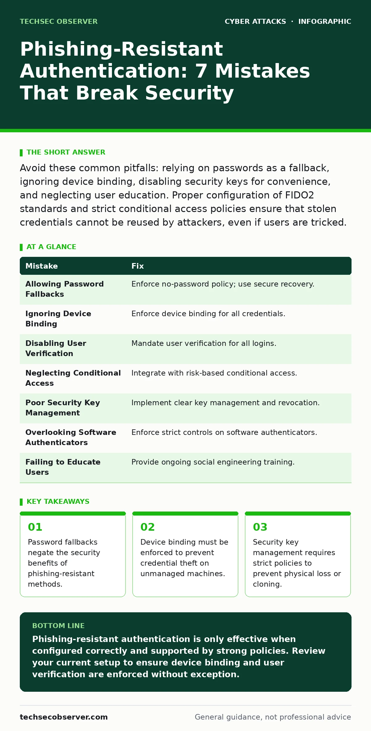 Infographic: Phishing-Resistant Authentication: 7 Mistakes That Break Security. Password fallbacks negate the security benefits of phishing-resistant methods. Device binding must be enforced to prevent credential theft on unmanaged machines. Security key management requires strict policies to preven