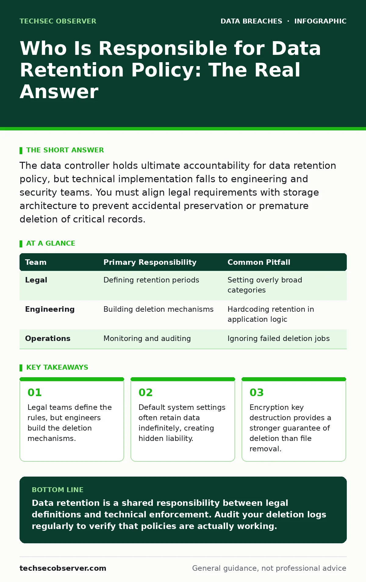 Infographic: Who Is Responsible for Data Retention Policy: The Real Answer. Legal teams define the rules, but engineers build the deletion mechanisms. Default system settings often retain data indefinitely, creating hidden liability. Encryption key destruction provides a stronger guarantee of deleti
