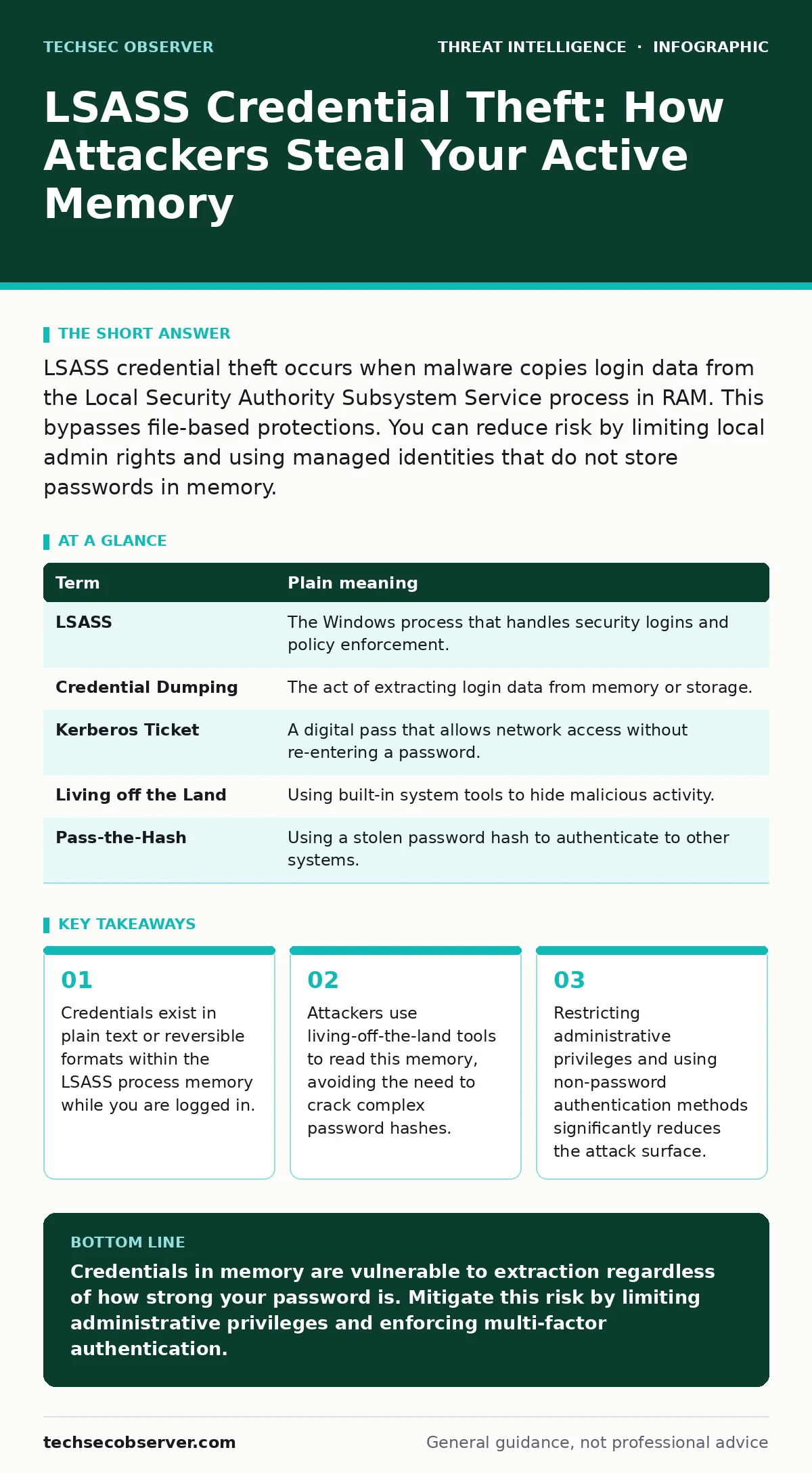 Infographic: LSASS Credential Theft: How Attackers Steal Your Active Memory. Credentials exist in plain text or reversible formats within the LSASS process memory while you are logged in. Attackers use living-off-the-land tools to read this memory, avoiding the need to crack complex password hashes.