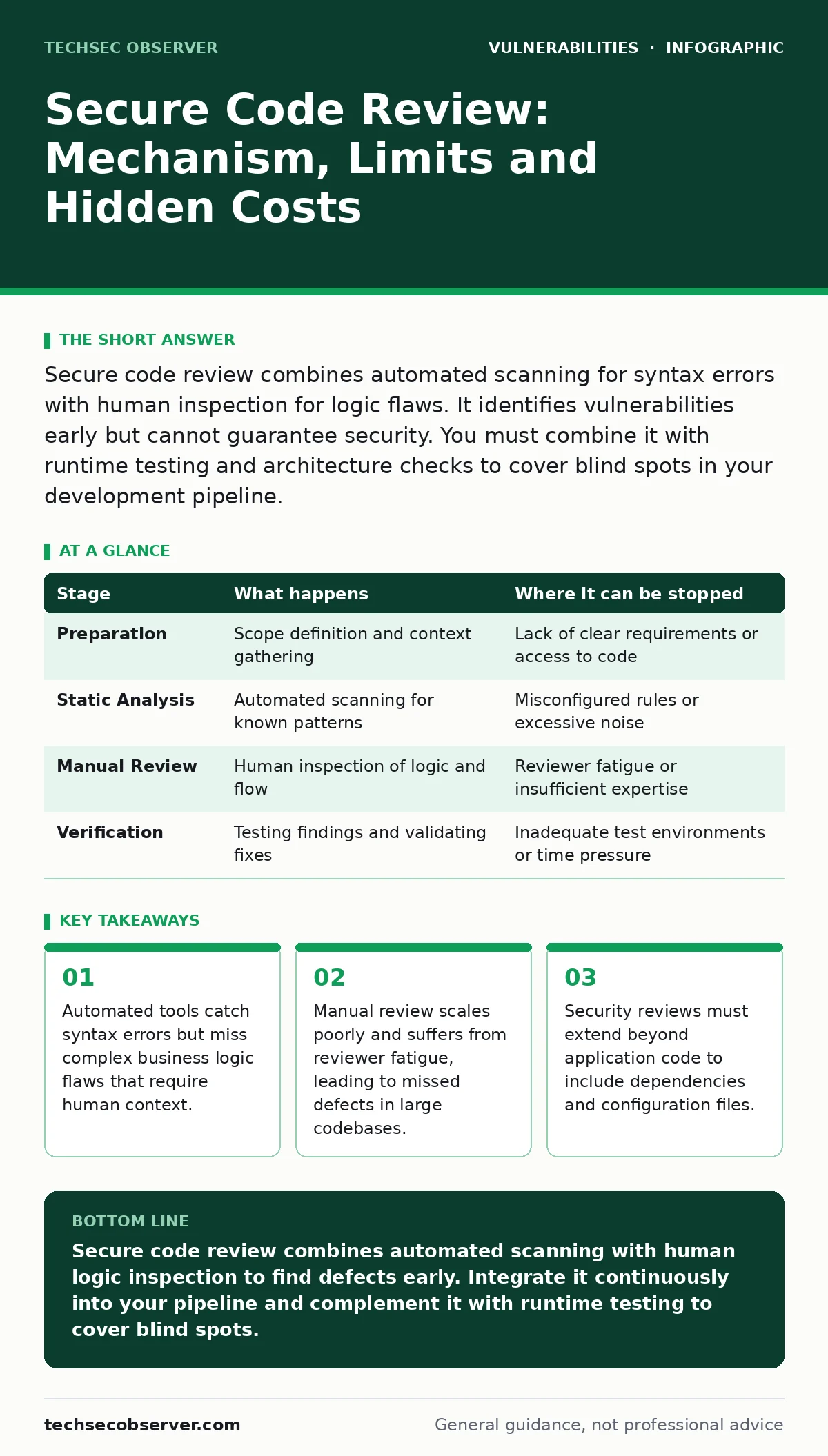 Infographic: Secure Code Review: Mechanism, Limits and Hidden Costs. Automated tools catch syntax errors but miss complex business logic flaws that require human context. Manual review scales poorly and suffers from reviewer fatigue, leading to missed defects in large codebases. Security reviews mus