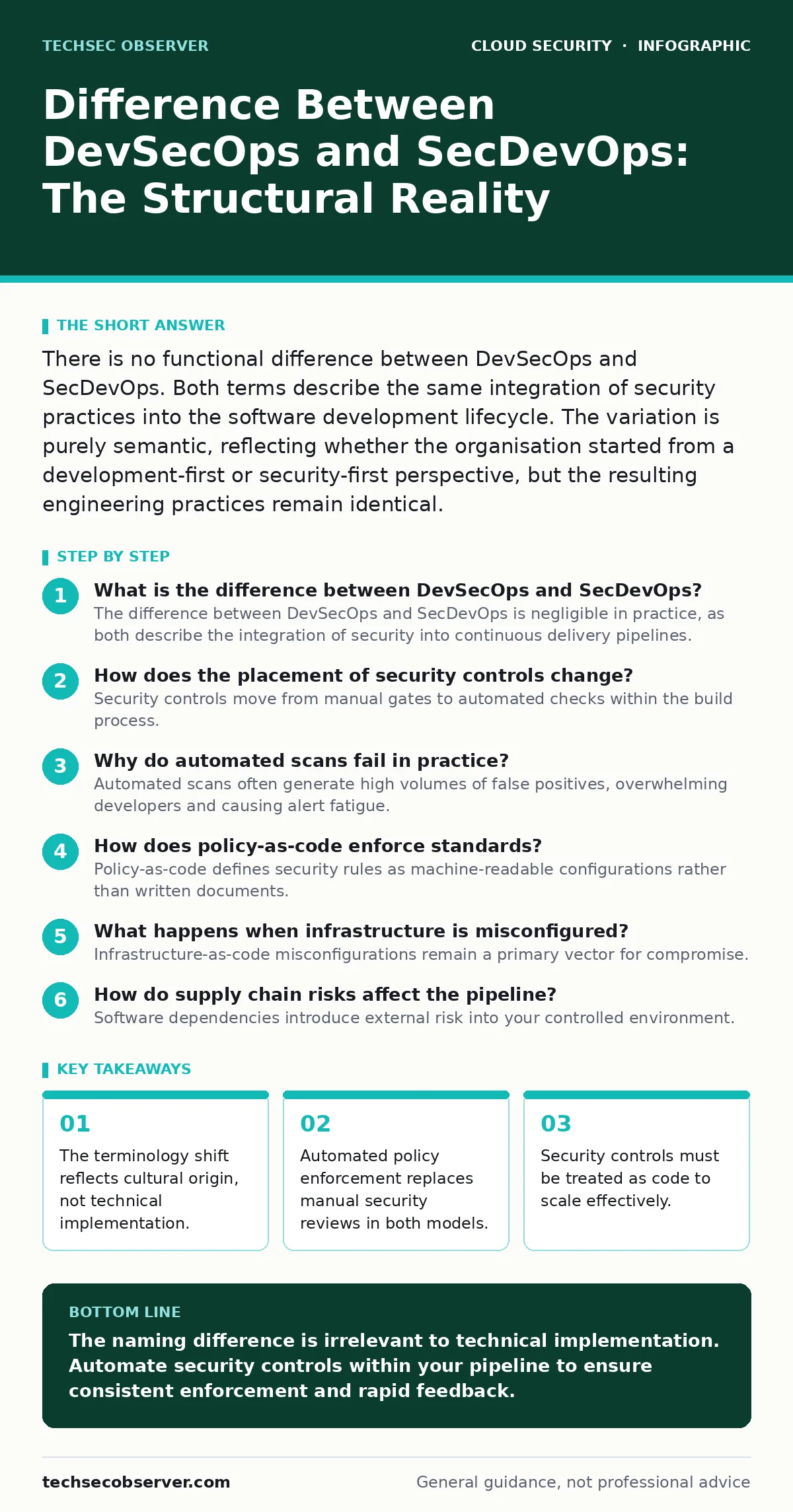 Infographic: Difference Between DevSecOps and SecDevOps: The Structural Reality. The terminology shift reflects cultural origin, not technical implementation. Automated policy enforcement replaces manual security reviews in both models. Security controls must be treated as code to scale effectively.