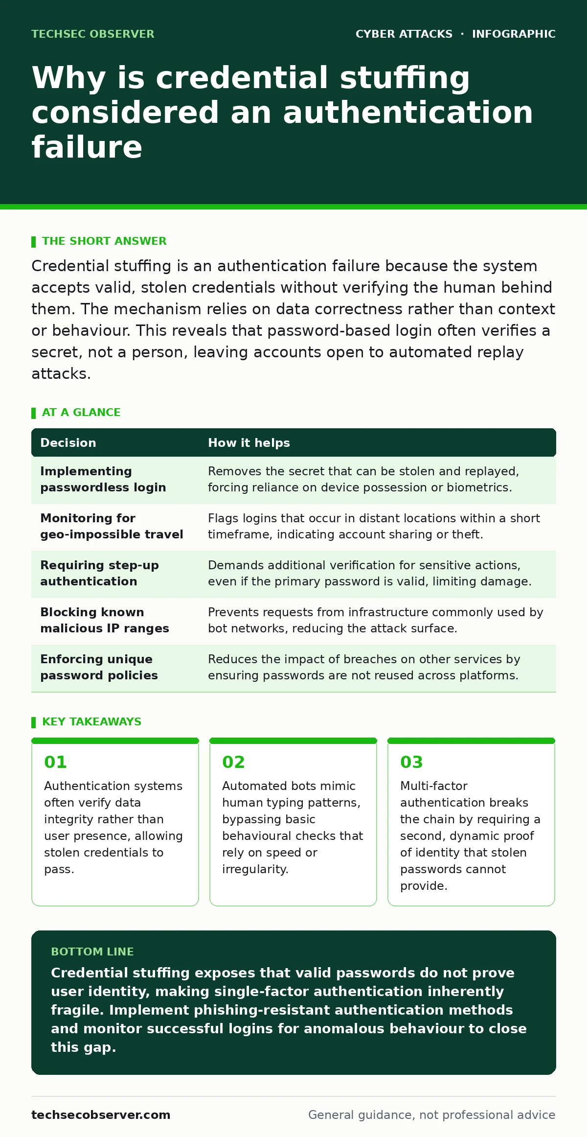 Infographic: Why is credential stuffing considered an authentication failure. Authentication systems often verify data integrity rather than user presence, allowing stolen credentials to pass. Automated bots mimic human typing patterns, bypassing basic behavioural checks that rely on speed or irregu