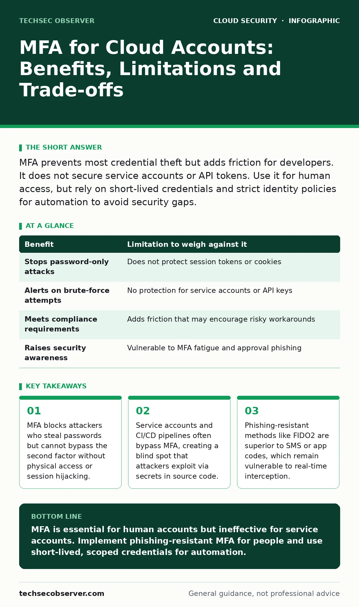 Infographic: MFA for Cloud Accounts: Benefits, Limitations and Trade-offs. MFA blocks attackers who steal passwords but cannot bypass the second factor without physical access or session hijacking. Service accounts and CI/CD pipelines often bypass MFA, creating a blind spot that attackers exploit vi