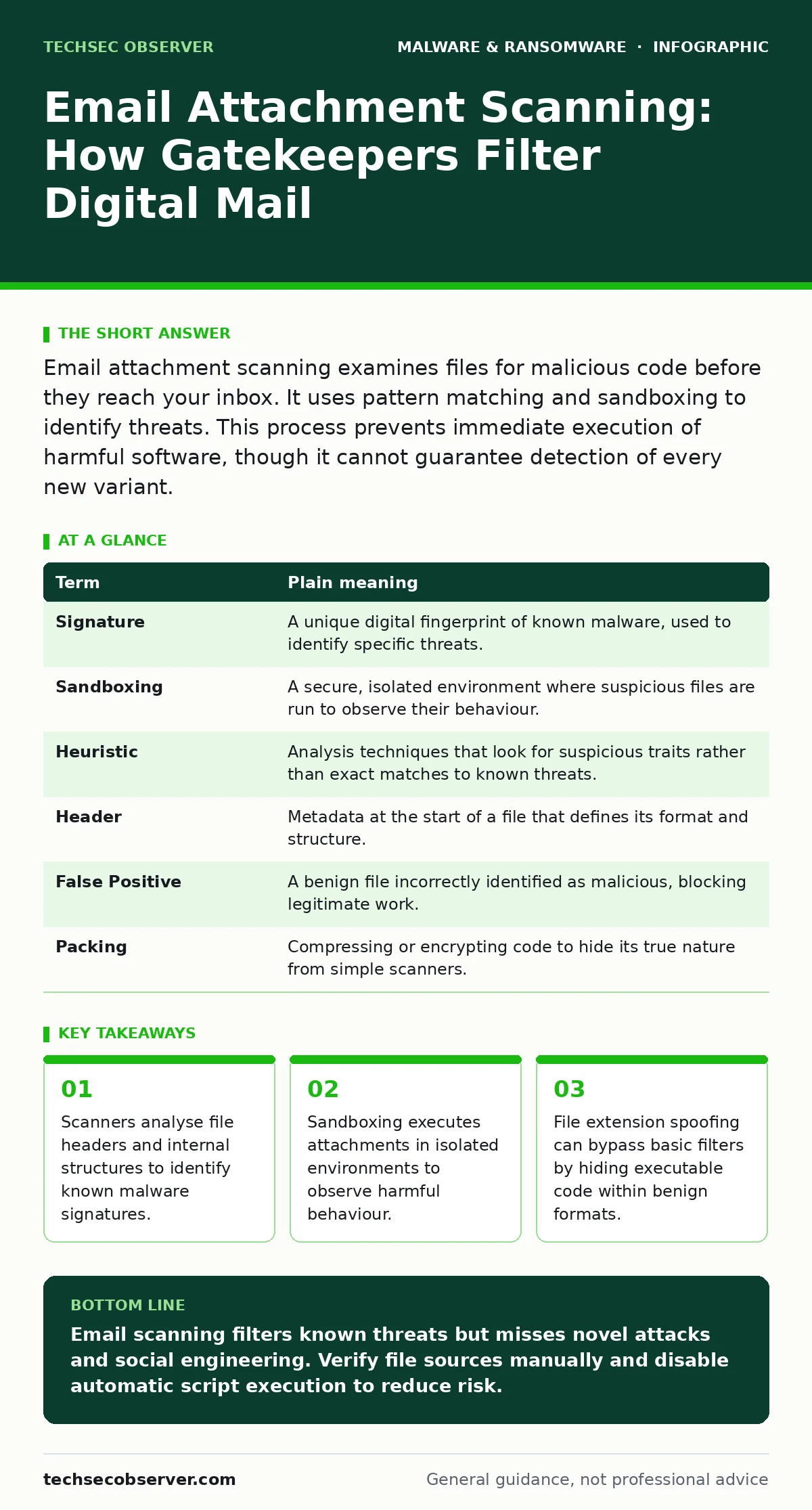 Infographic: Email Attachment Scanning: How Gatekeepers Filter Digital Mail. Scanners analyse file headers and internal structures to identify known malware signatures. Sandboxing executes attachments in isolated environments to observe harmful behaviour. File extension spoofing can bypass basic fil